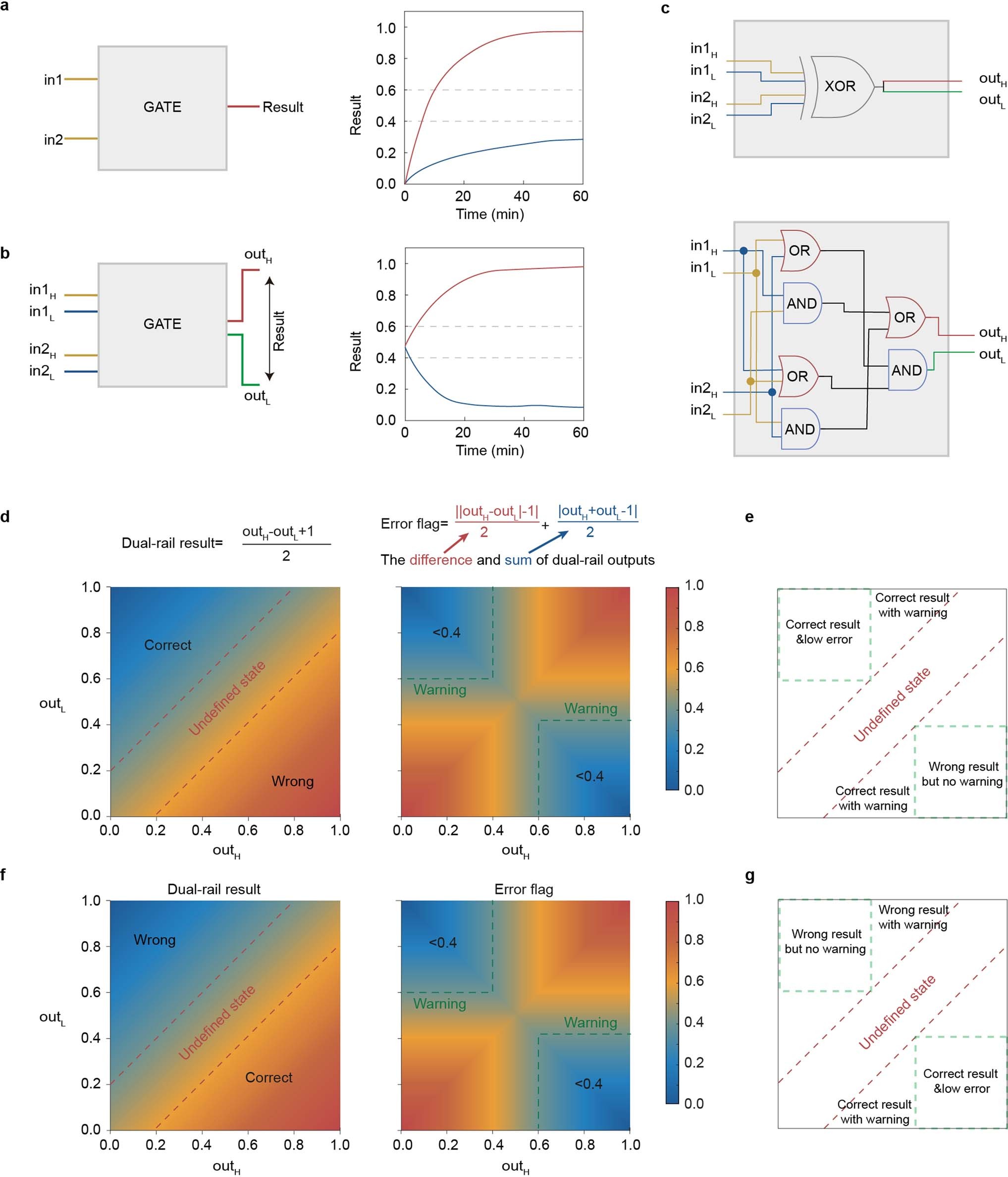 Extended Data Fig. 3: Demonstrated advantages of dual-rail gates.