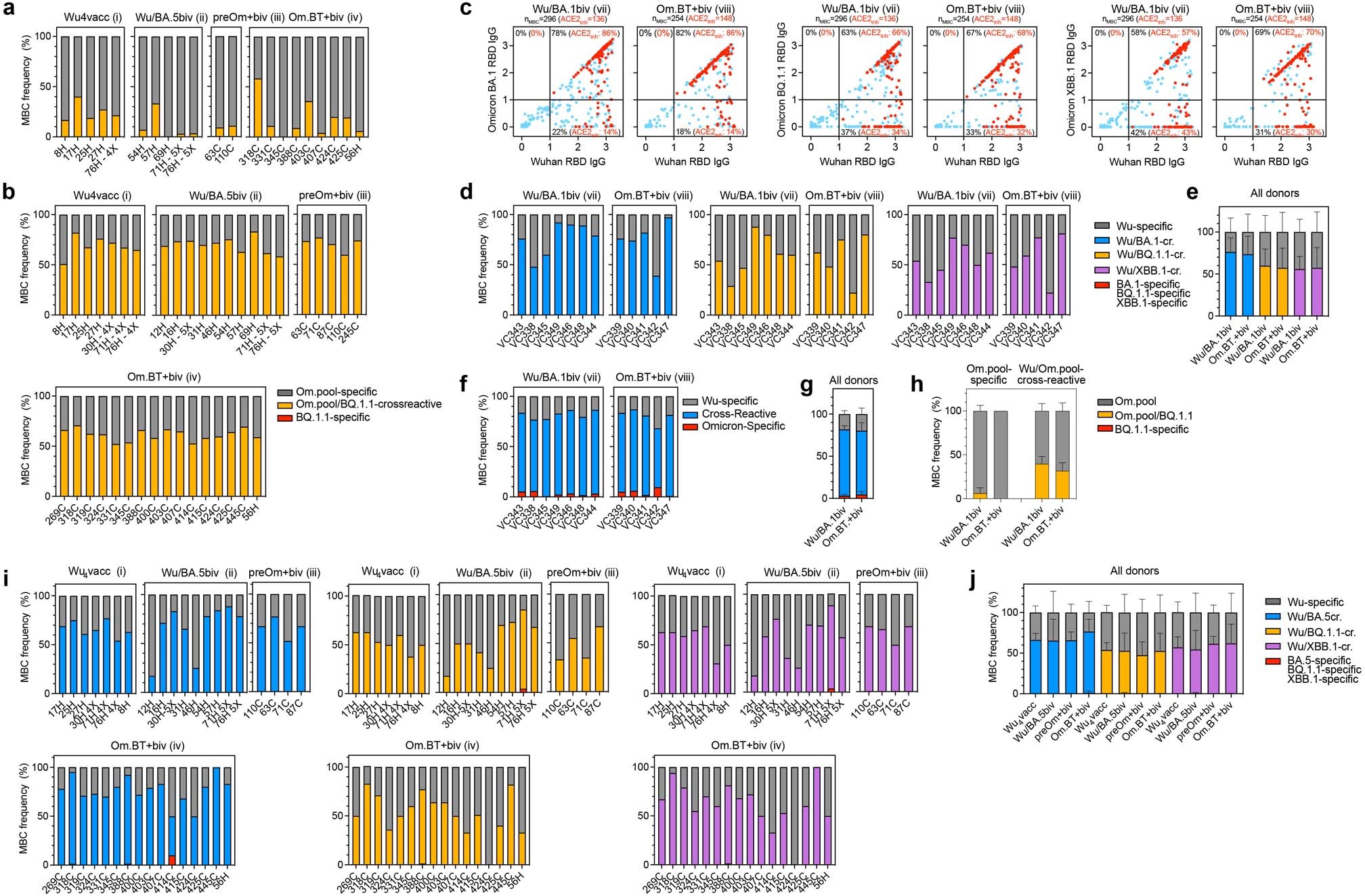 Extended Data Fig. 9: Subanalysis of cross-reactivity of vaccine- and infection-elicited MBCs.