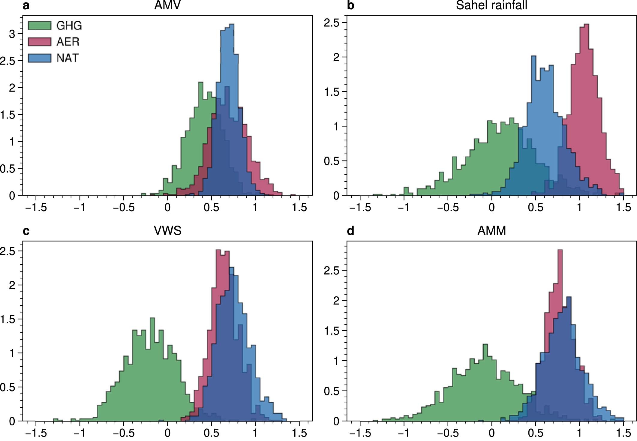 Extended Data Fig. 6: Distribution of regression coefficients by regressing detrended and lowpassed all-forcing run on single-forcing runs in bootstrap.