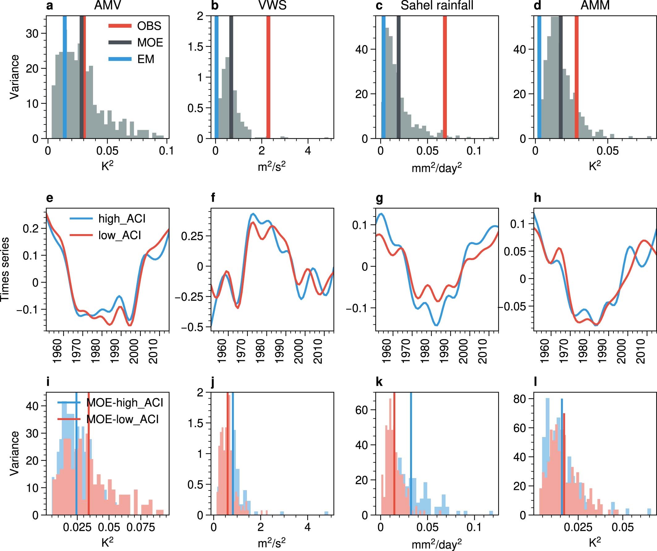 Extended Data Fig. 9: Signal-to-noise paradox in the CMIP6 models.