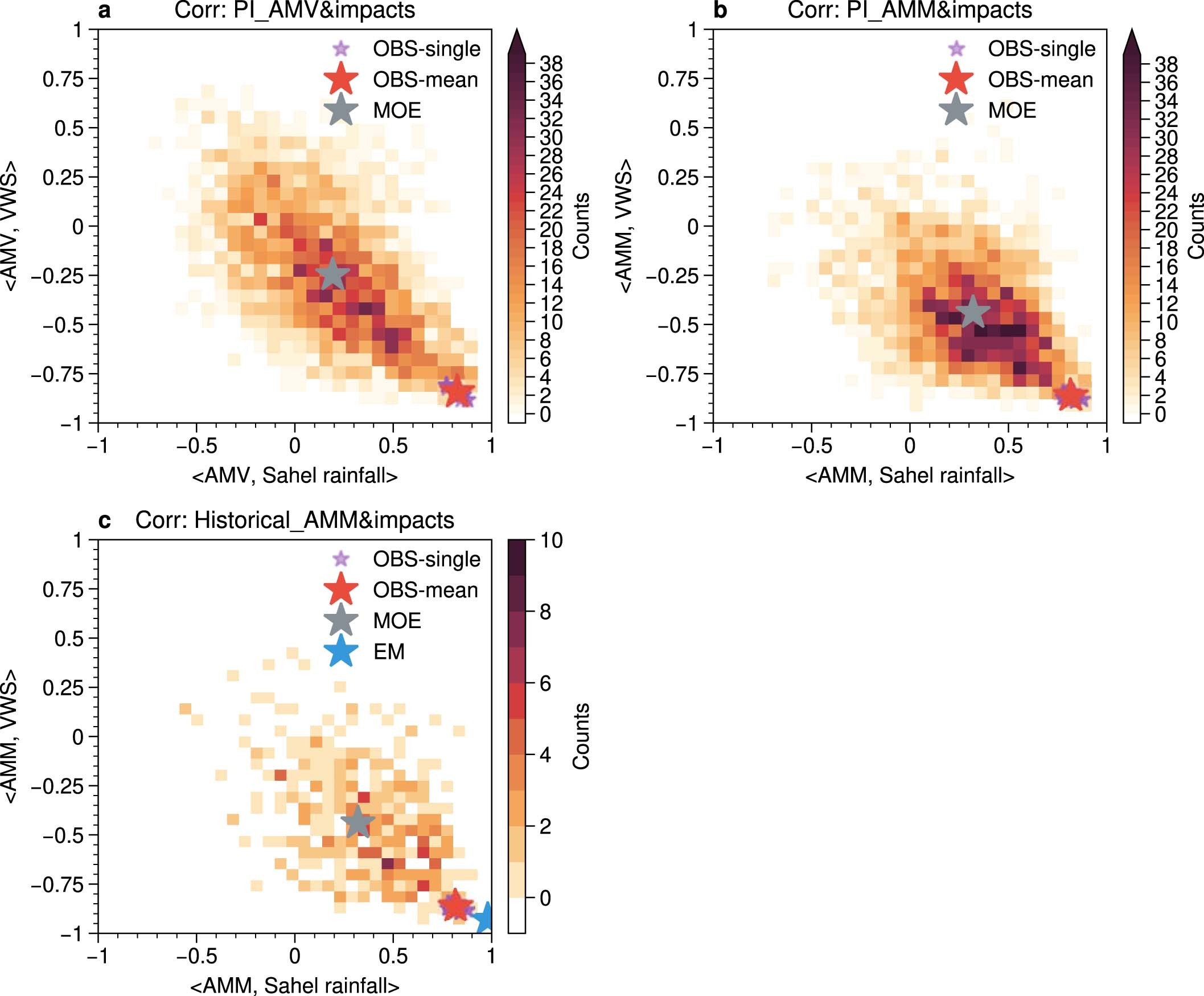 Extended Data Fig. 5: Correlations between AMV/AMM and Sahel rainfall and VWS in preindustrial and historical runs (1950–2014).