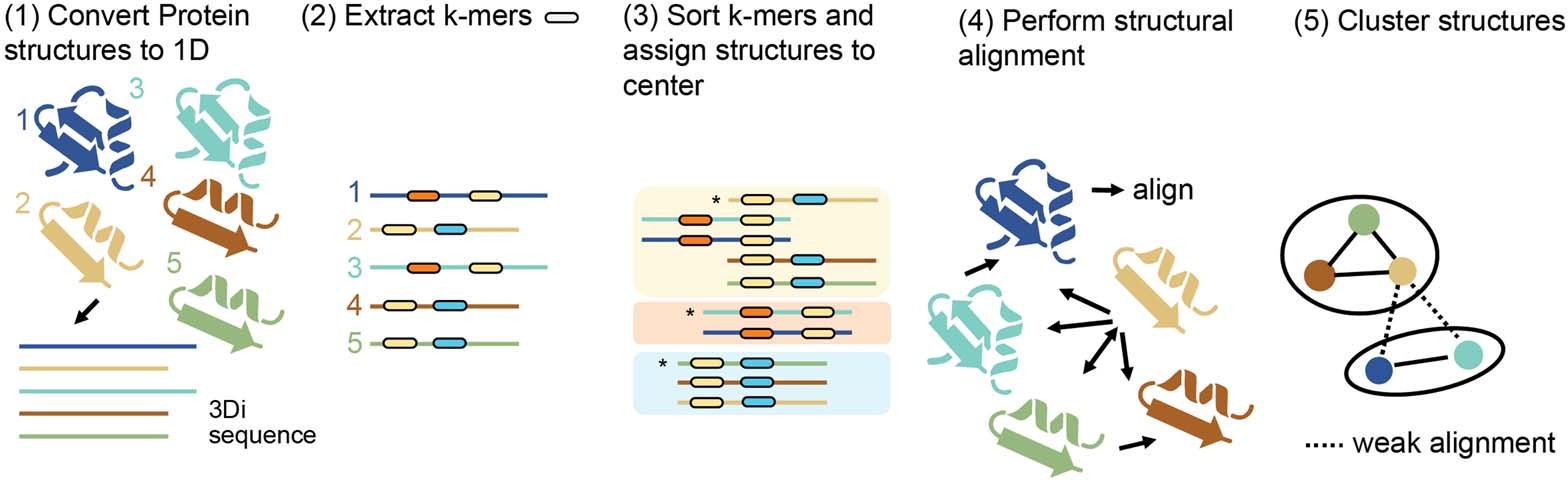 Extended Data Fig. 1: The five-step clustering pipeline for efficiently clustering millions of protein structures using Foldseek’s 3Di alphabet.