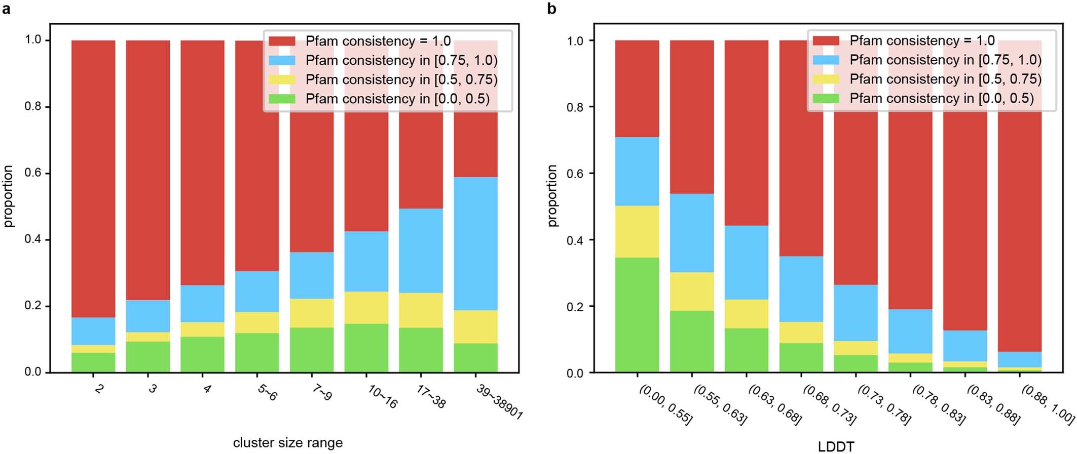 Extended Data Fig. 2: Relationship of mean pairwise Pfam consistency to cluster features. These graphs are plotted with 1,004,422 clusters with at least two Pfam annotated sequences.