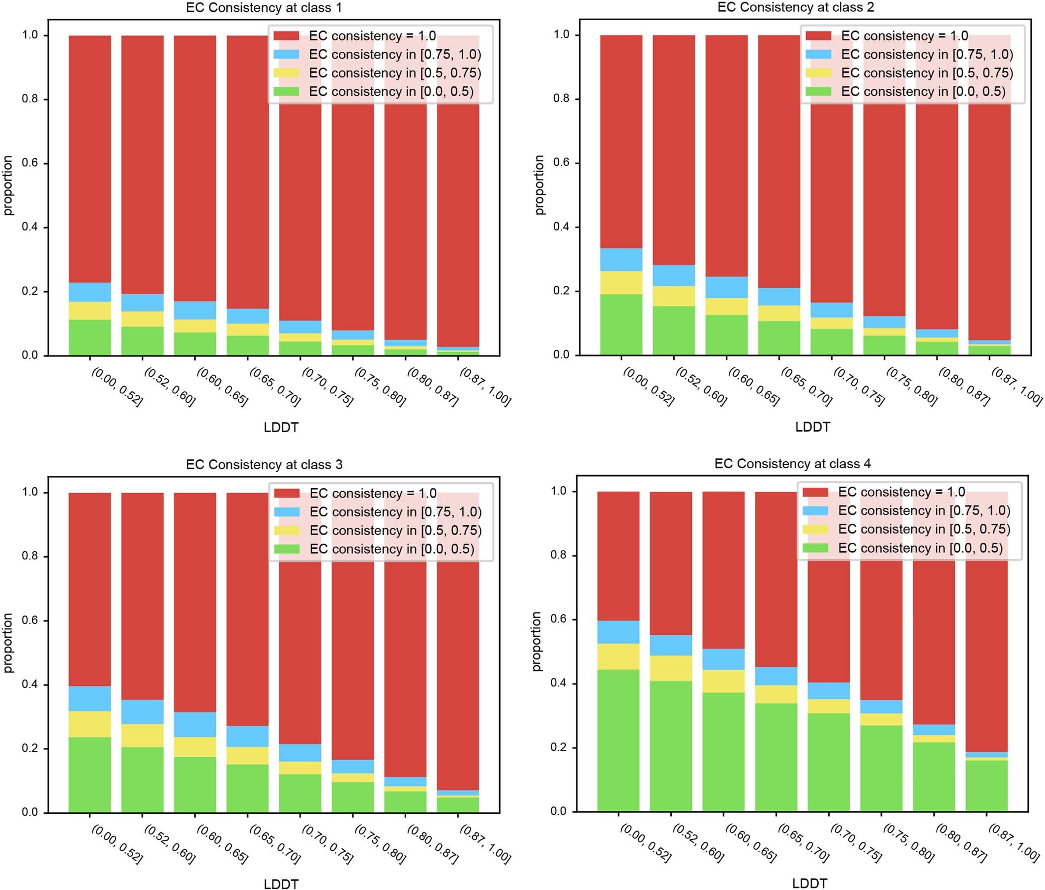 Extended Data Fig. 3: Relationship of mean pairwise EC number consistency to LDDT of cluster.