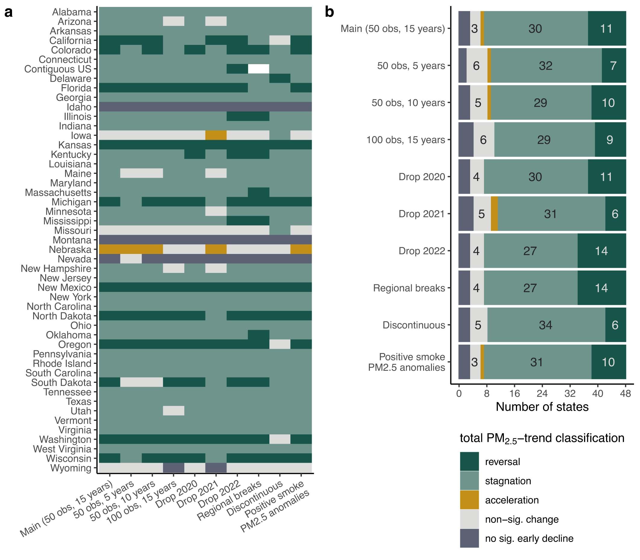 Extended Data Fig. 5: Sensitivity of total PM2.5-trend classification to different sample restrictions and/or statistical specifications.