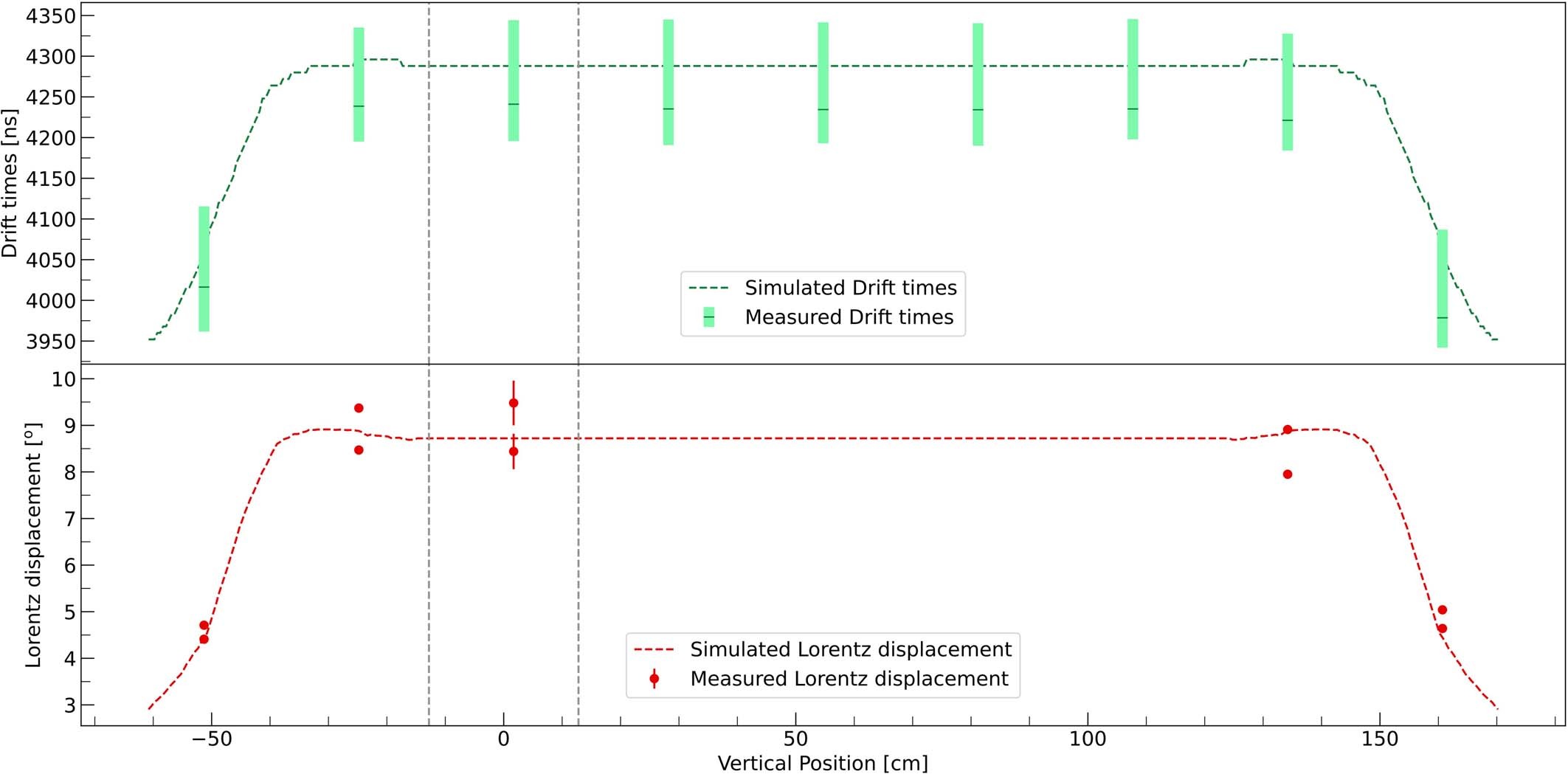 Extended Data Fig. 5: Laser based rTPC calibration and comparison with Garfield++ simulation predictions.