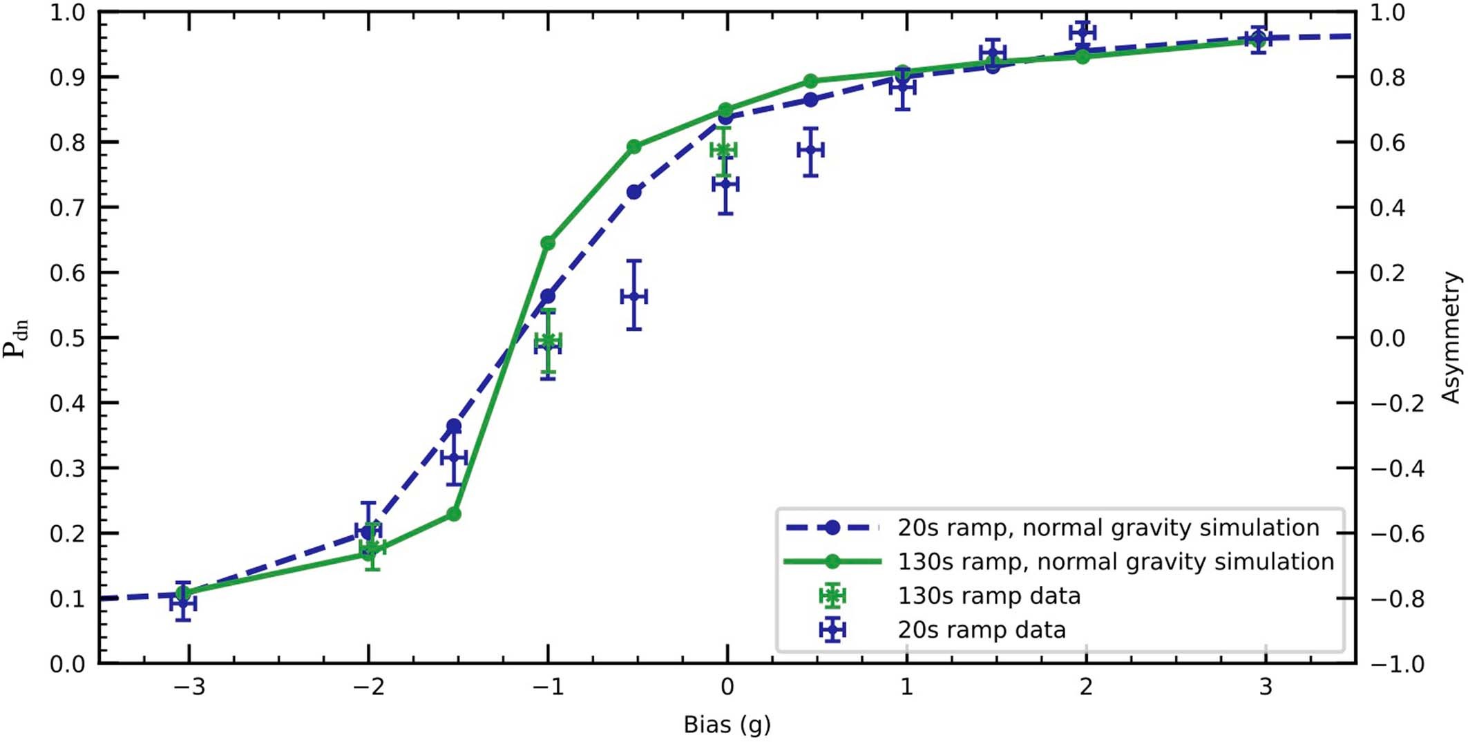 Extended Data Fig. 2: Escape curve for 130 s ramp-down.