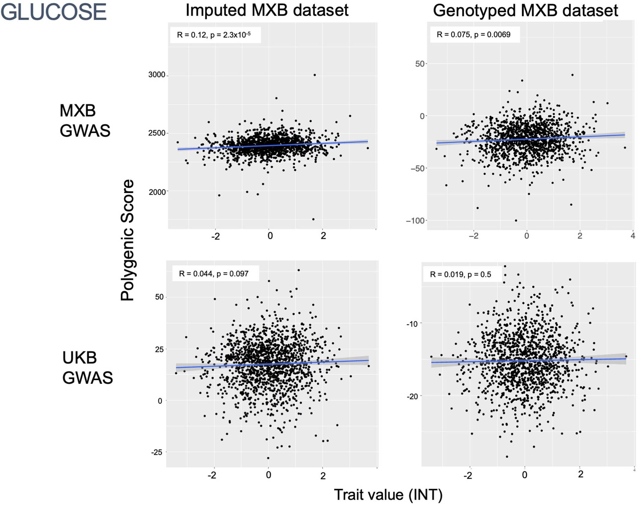 Extended Data Fig. 8: Prediction performance of MXB-GWAS-based or UKB-GWAS-based polygenic scores computed for glucose in the MXB.