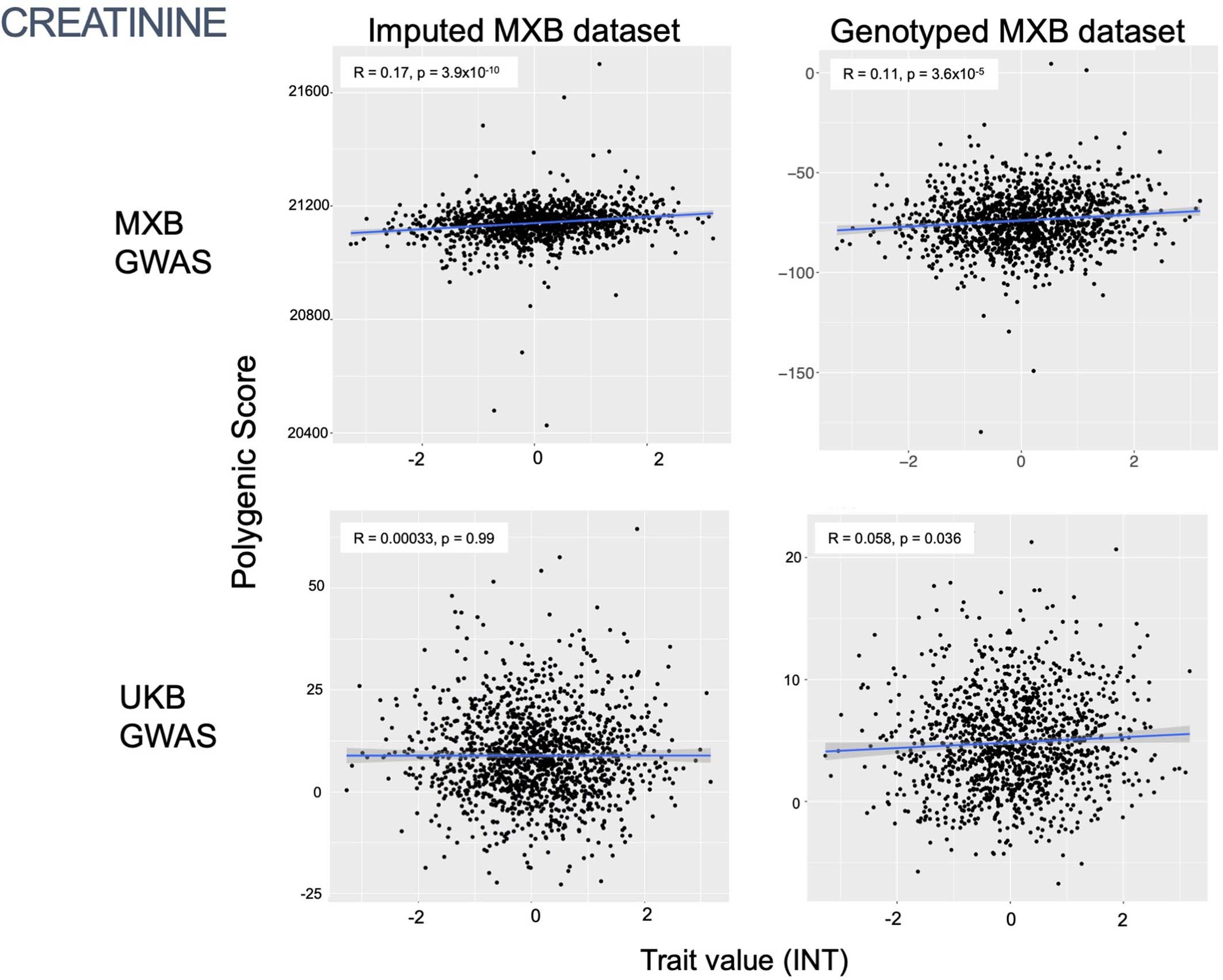 Extended Data Fig. 9: Prediction performance of MXB-GWAS-based or UKB-GWAS-based polygenic scores computed for creatinine in the MXB.