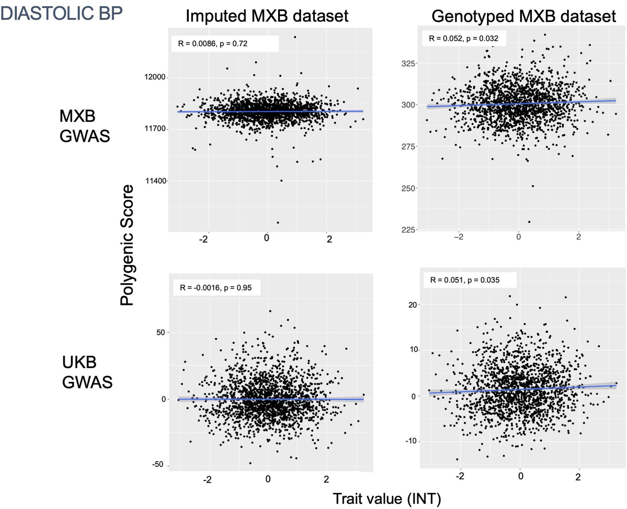 Extended Data Fig. 10: Prediction performance of MXB-GWAS-based or UKB-GWAS-based polygenic scores computed for diastolic blood pressure in the MXB.