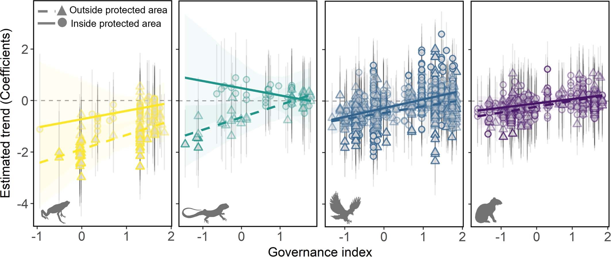 Extended Data Fig. 8: The overall positive effect of governance on population trends does not depend on class or whether a population was inside or outside of a protected area (PA) (n = 2,239 time series).