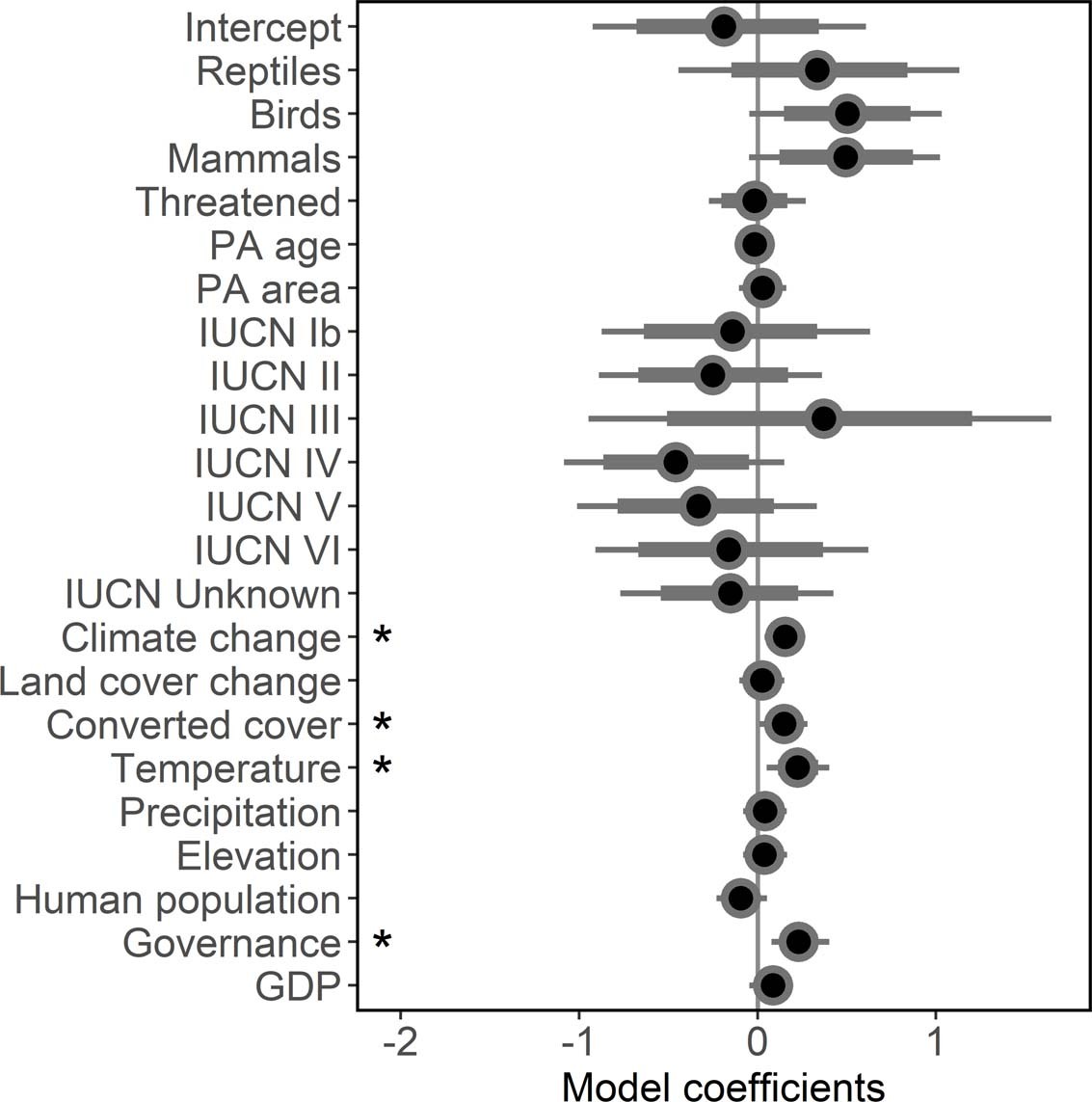 Extended Data Fig. 3: Age, area, and type of protected areas had negligible effect on trends (n = 930 time series).