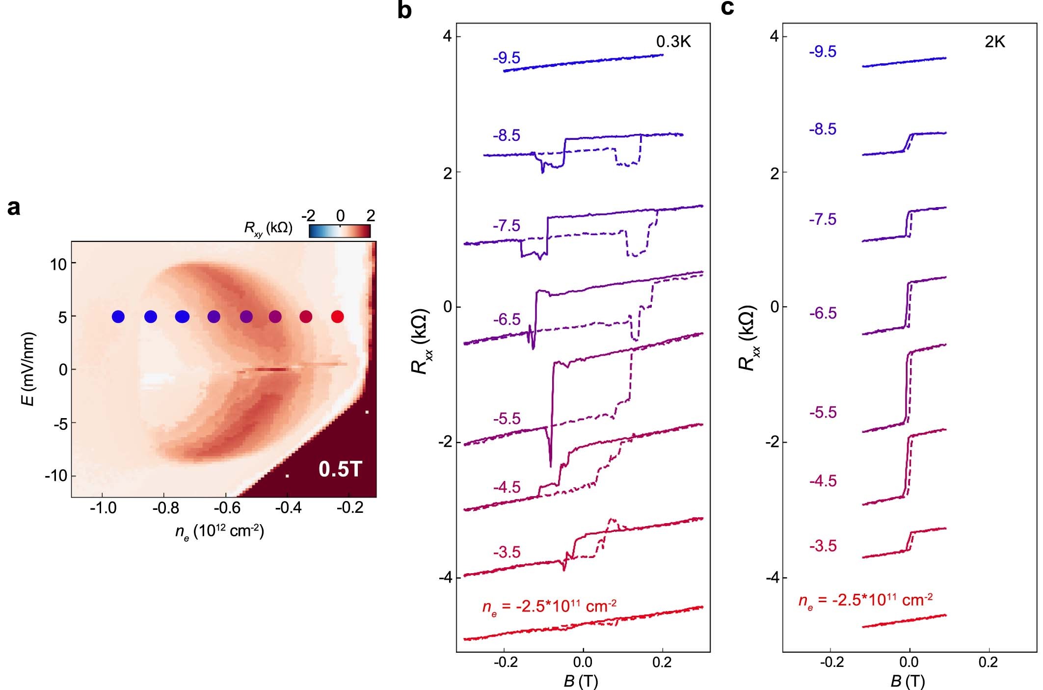 Extended Data Fig. 5: Magnetic hysteresis at 0.3 K and 2 K at different doping.