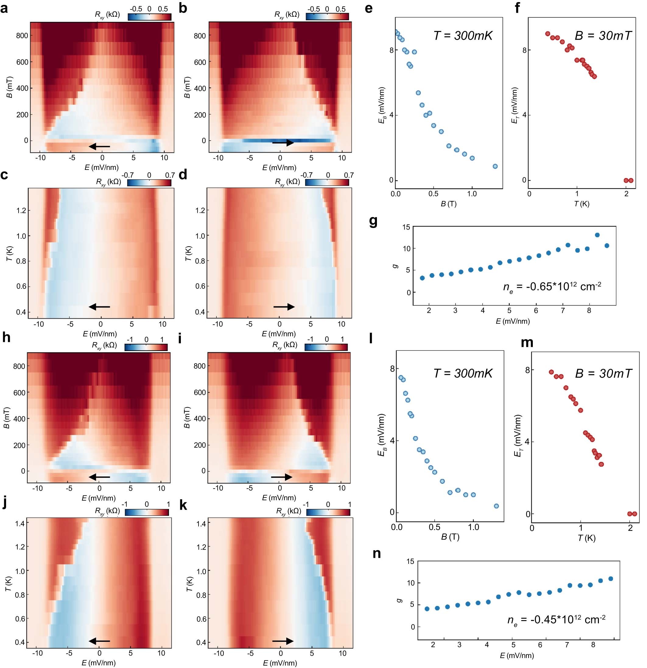 Extended Data Fig. 7: Evolution of the ‘butterfly’ as a function of magnetic field and temperature at ne=−0.65*1012cm−2 and ne=−0.45*1012cm−2.