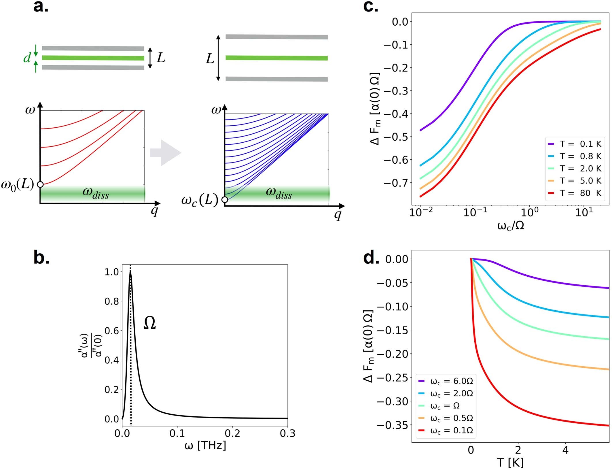 Extended Data Fig. 5: Cavity-induced renormalization of the free energy of the metallic phase.