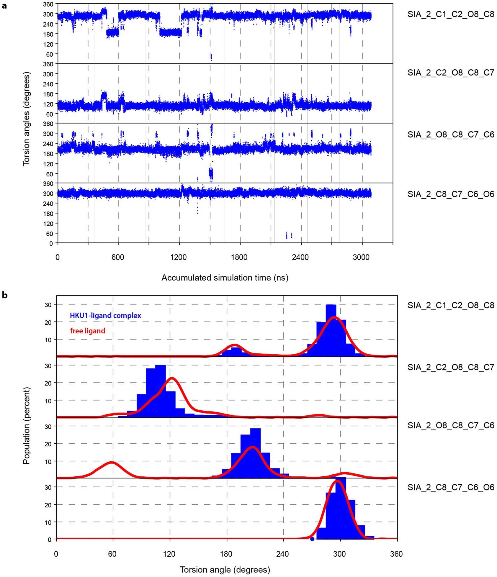 Extended Data Fig. 9: Dynamics of the α2-8 linkage of the disialoside in the complex.