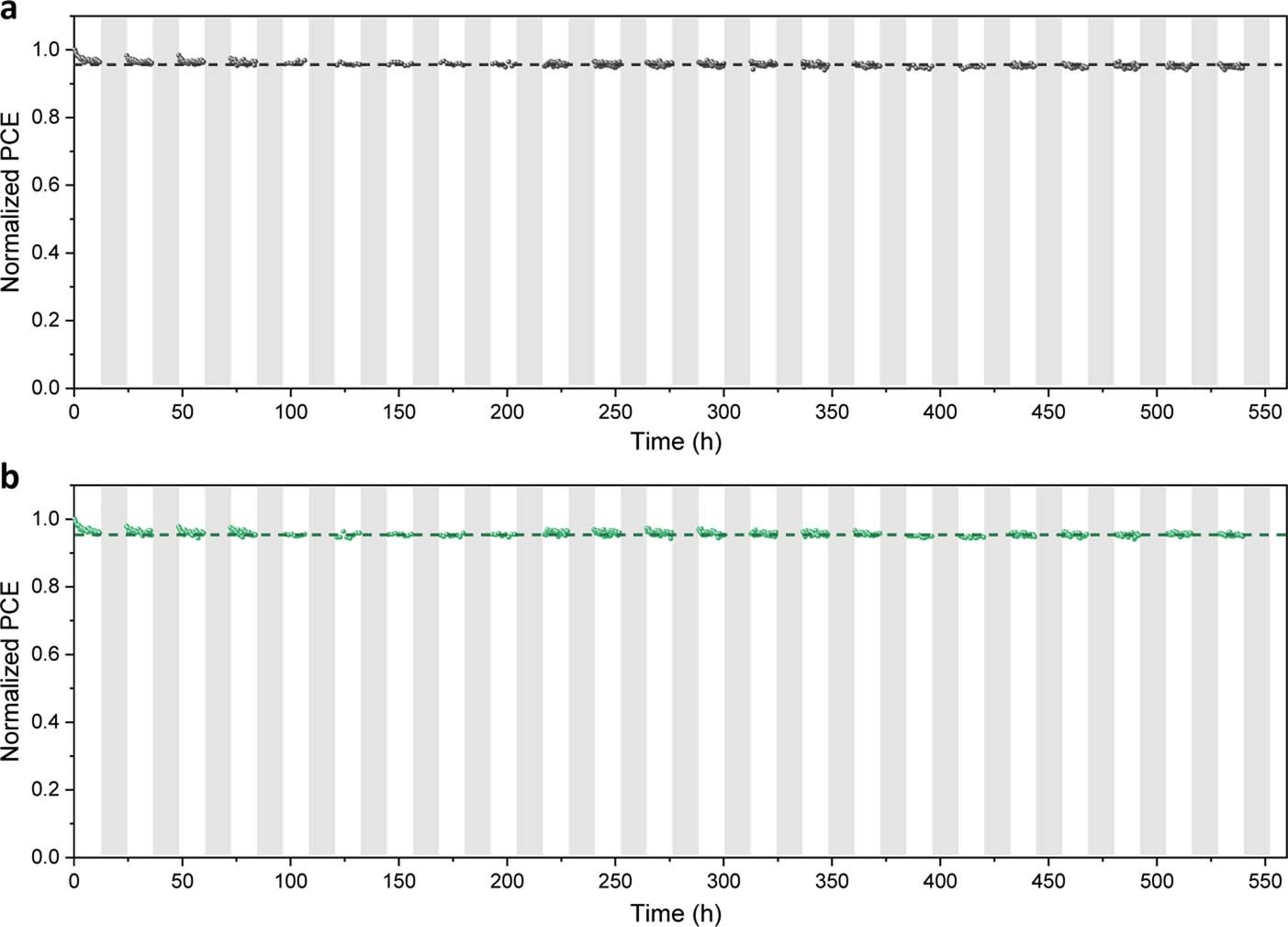 Extended Data Fig. 6: Simulated diurnal cycle study.