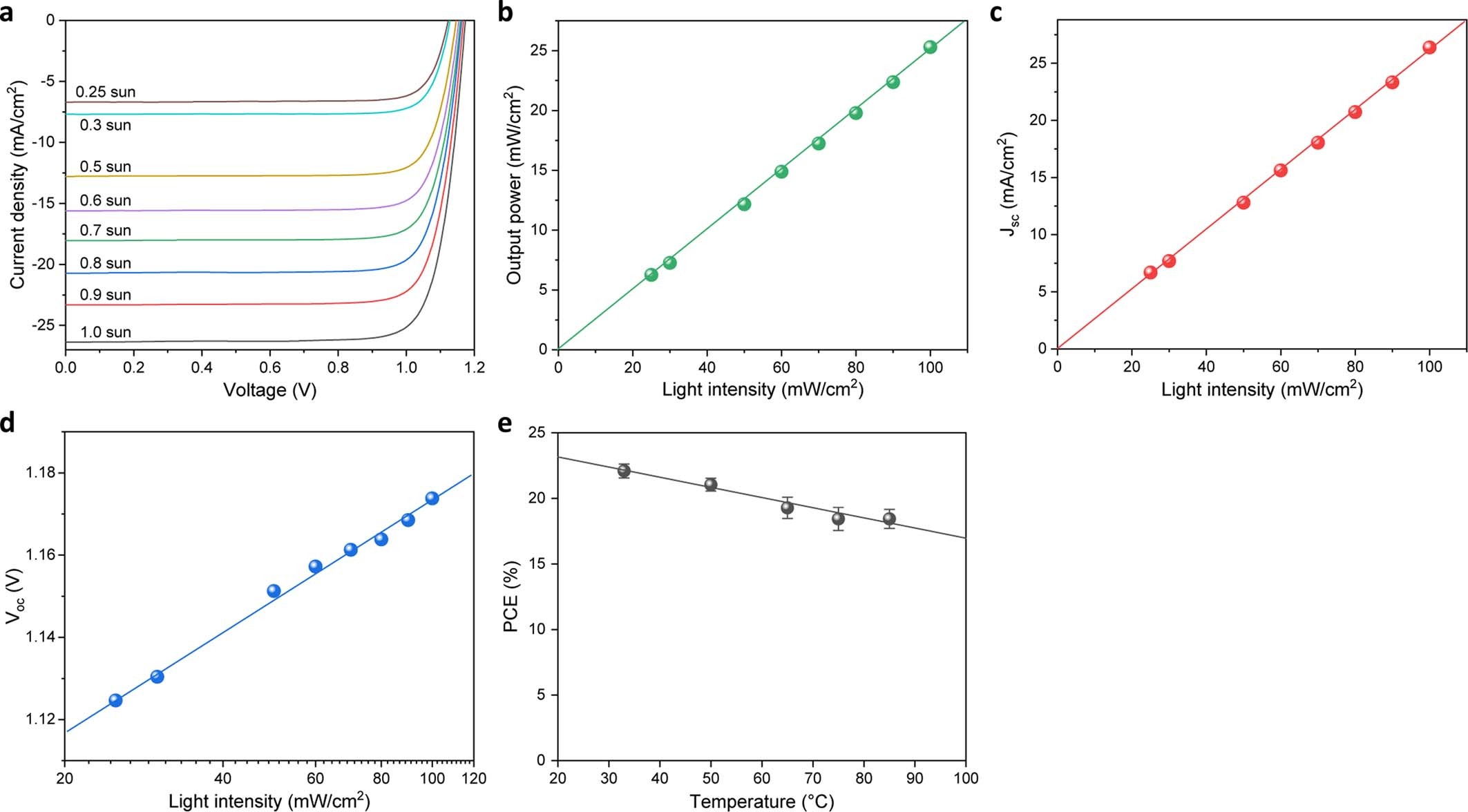 Extended Data Fig. 5: Effect of light intensity and temperature on PSC performance.