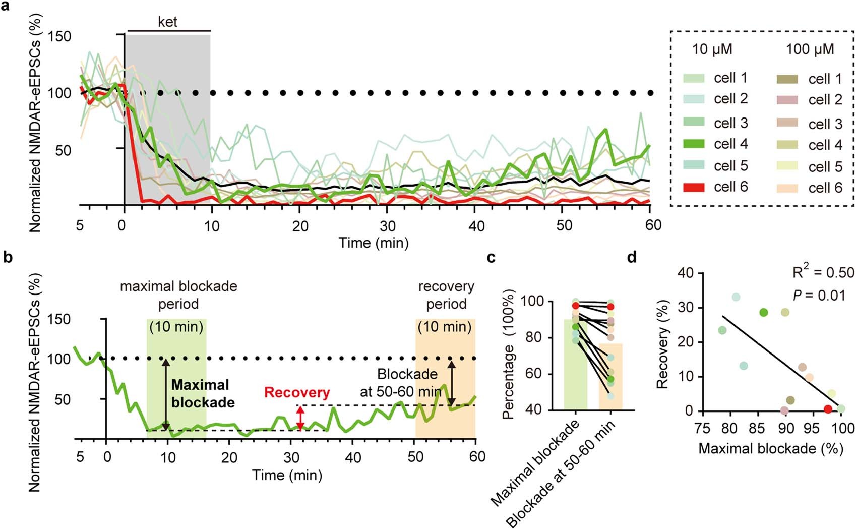 Extended Data Fig. 7: Potential reverse correlation between the level of initial NMDAR blockade and the level of recovery.