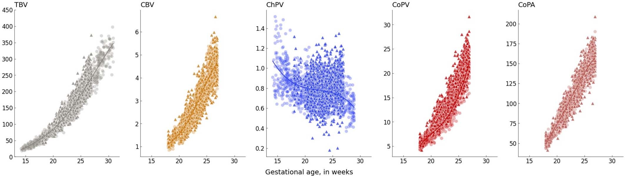 Extended Data Fig. 7: Growth trajectories for total brain volume (TBV), cerebellar volume (CBV), choroid plexus volume (ChPV), cortical plate volume (CoPV), and cortical surface area (CoPA).