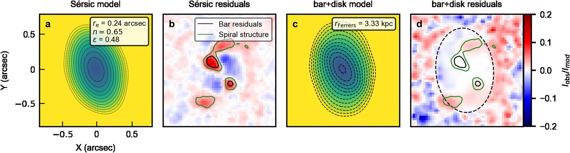 Extended Data Fig. 4: Parametric morphological modeling of ceers-2112.
