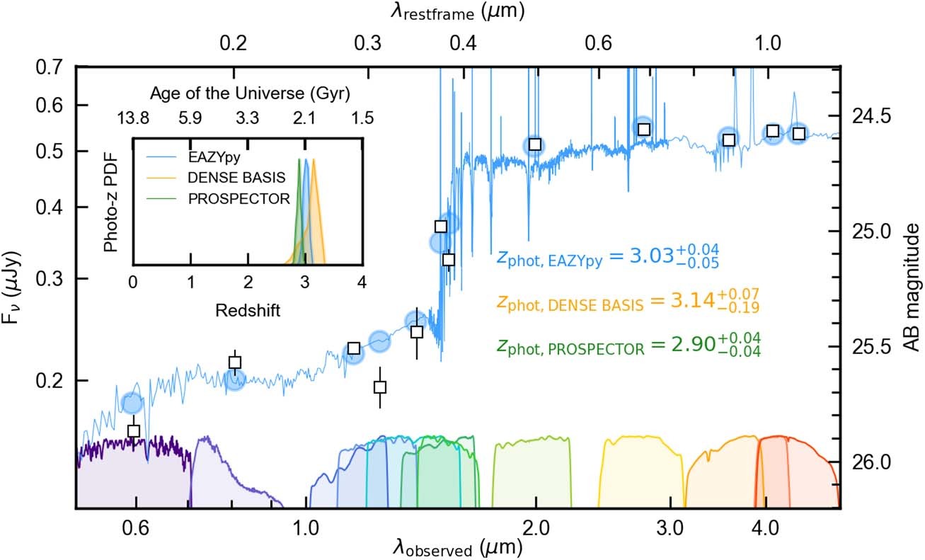 Extended Data Fig. 5: SED and redshift of ceers-2112.