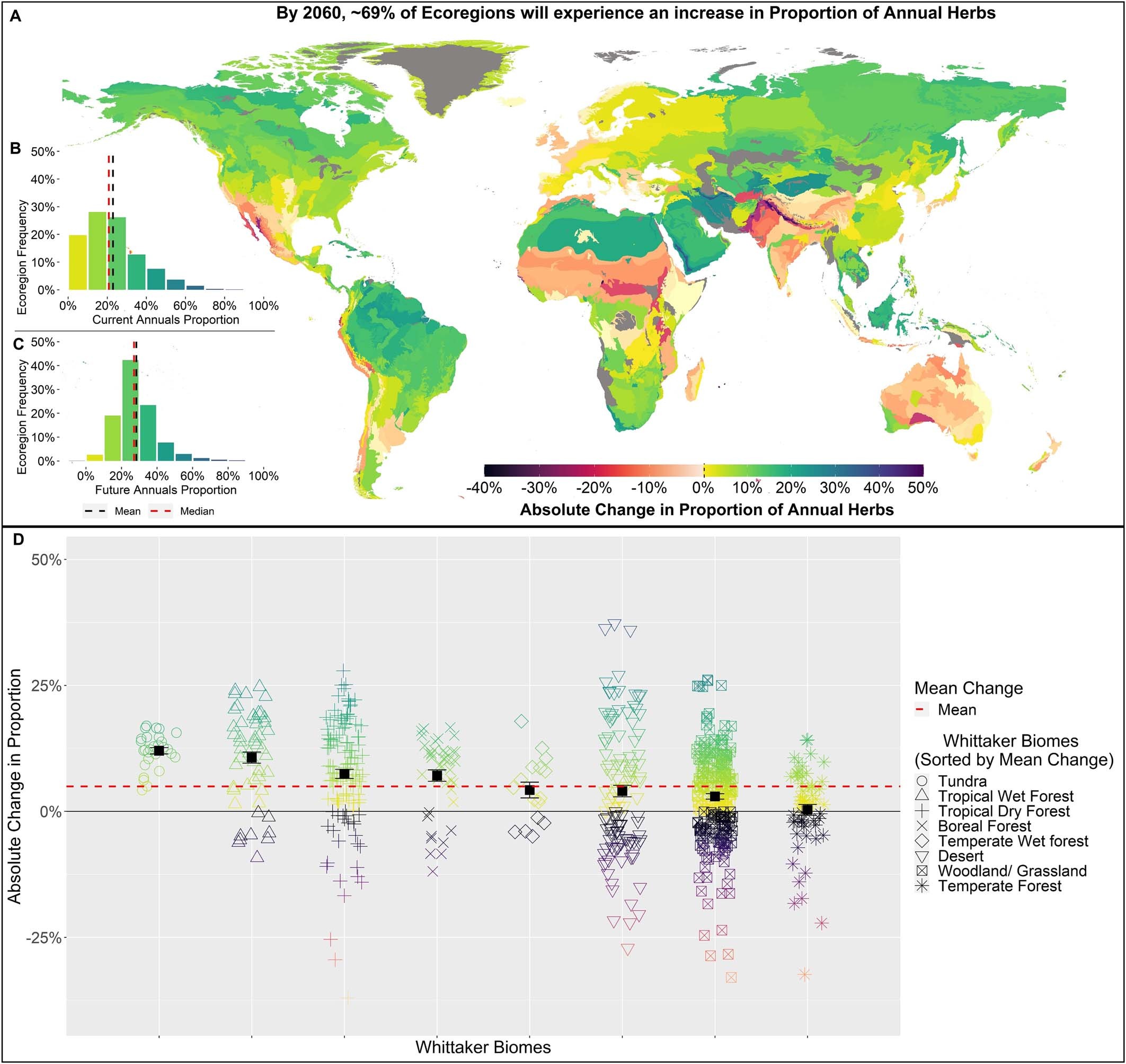 Extended Data Fig. 3: The predicted change in the proportion of annual herbs in 2100 based on expected climate patterns.