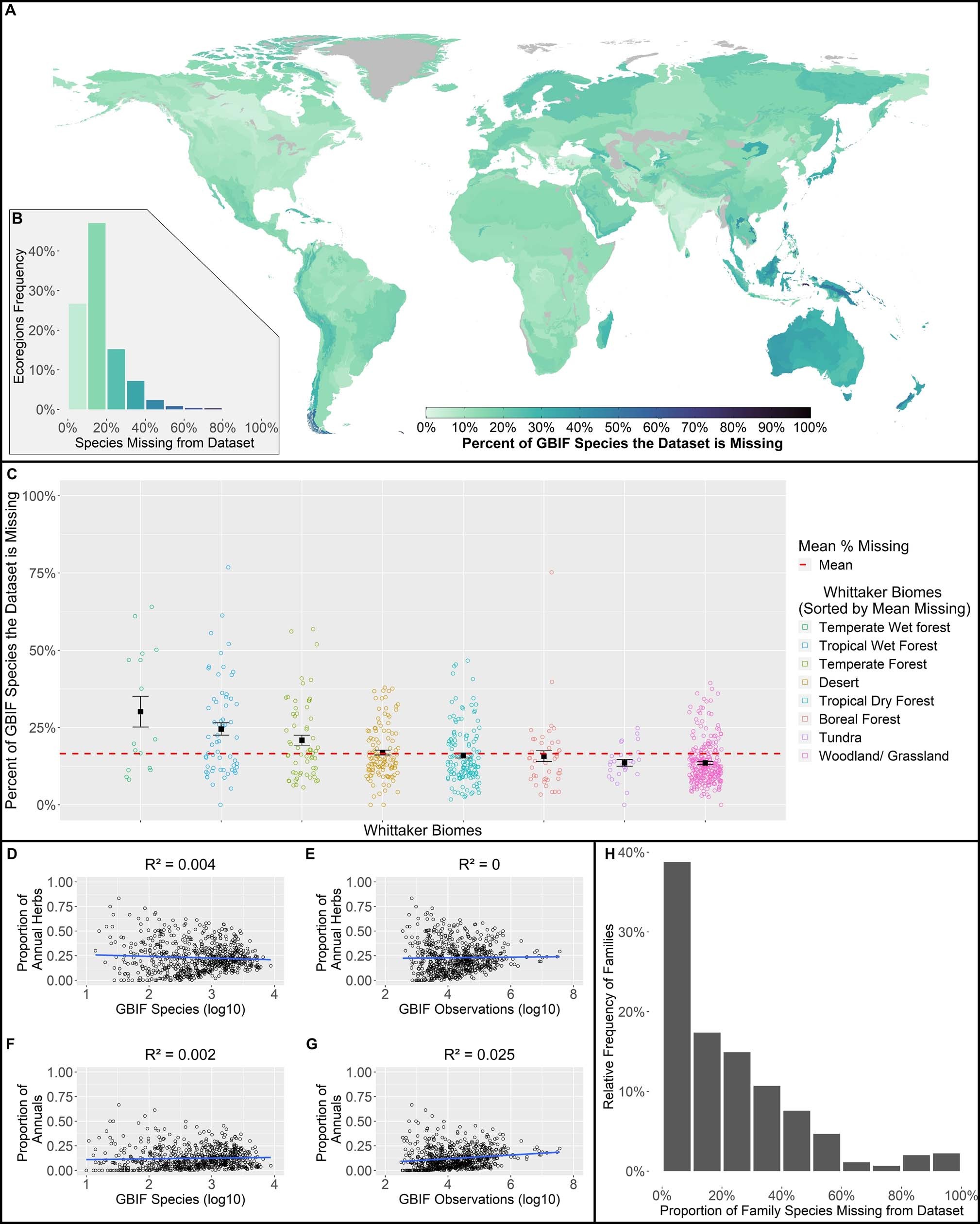 Extended Data Fig. 5: An exploration of the potential biases in the dataset.