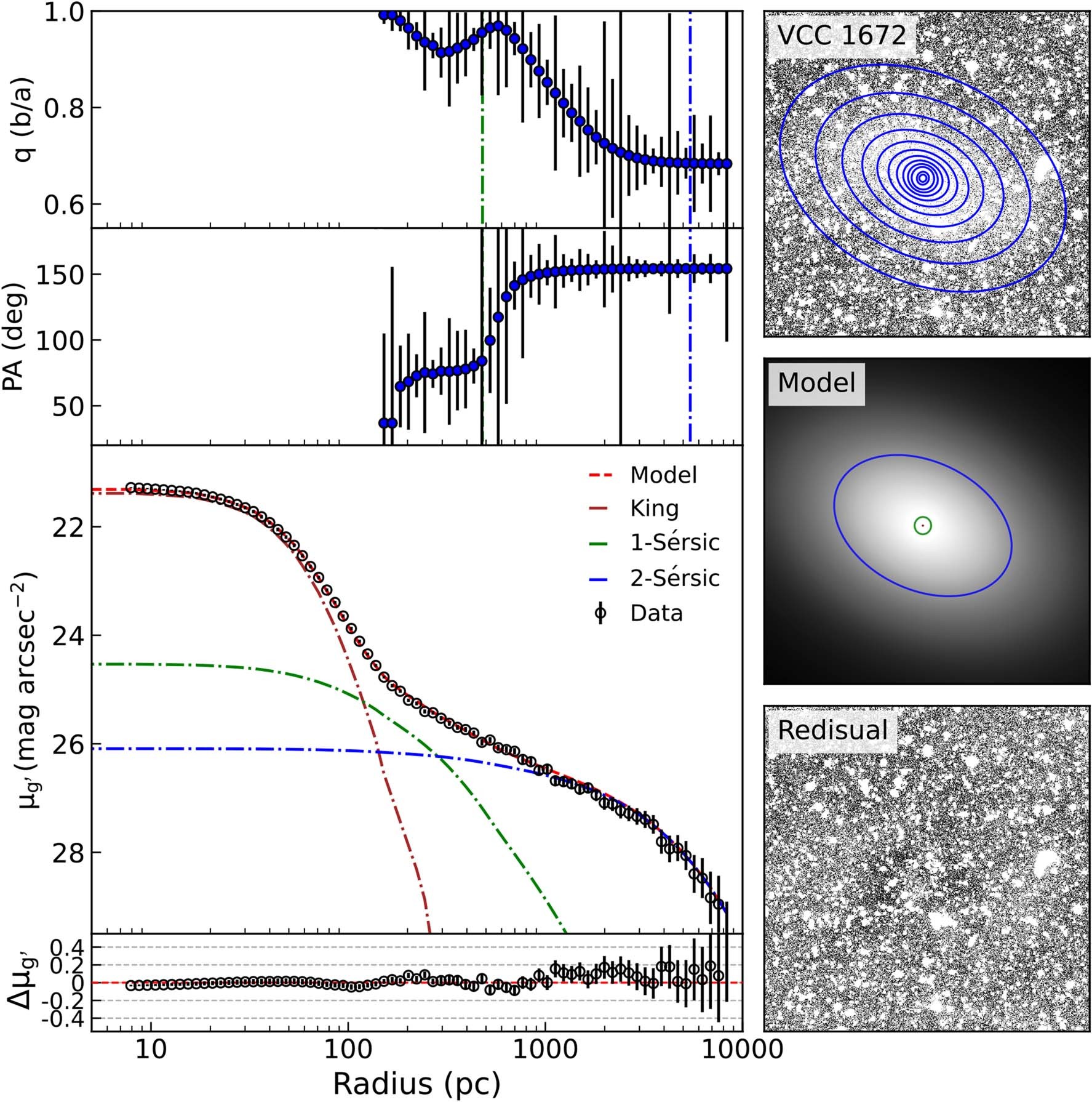 Extended Data Fig. 2: The best-fit three-component model of VCC 1672.