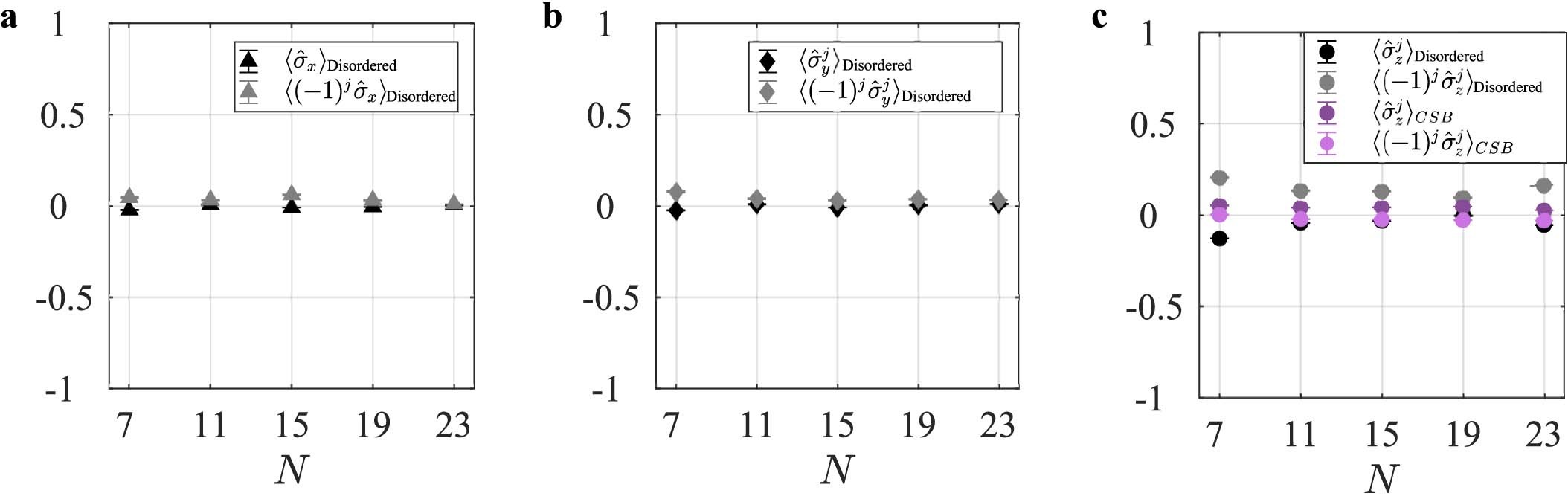 Extended Data Fig. 4: Average magnetization.