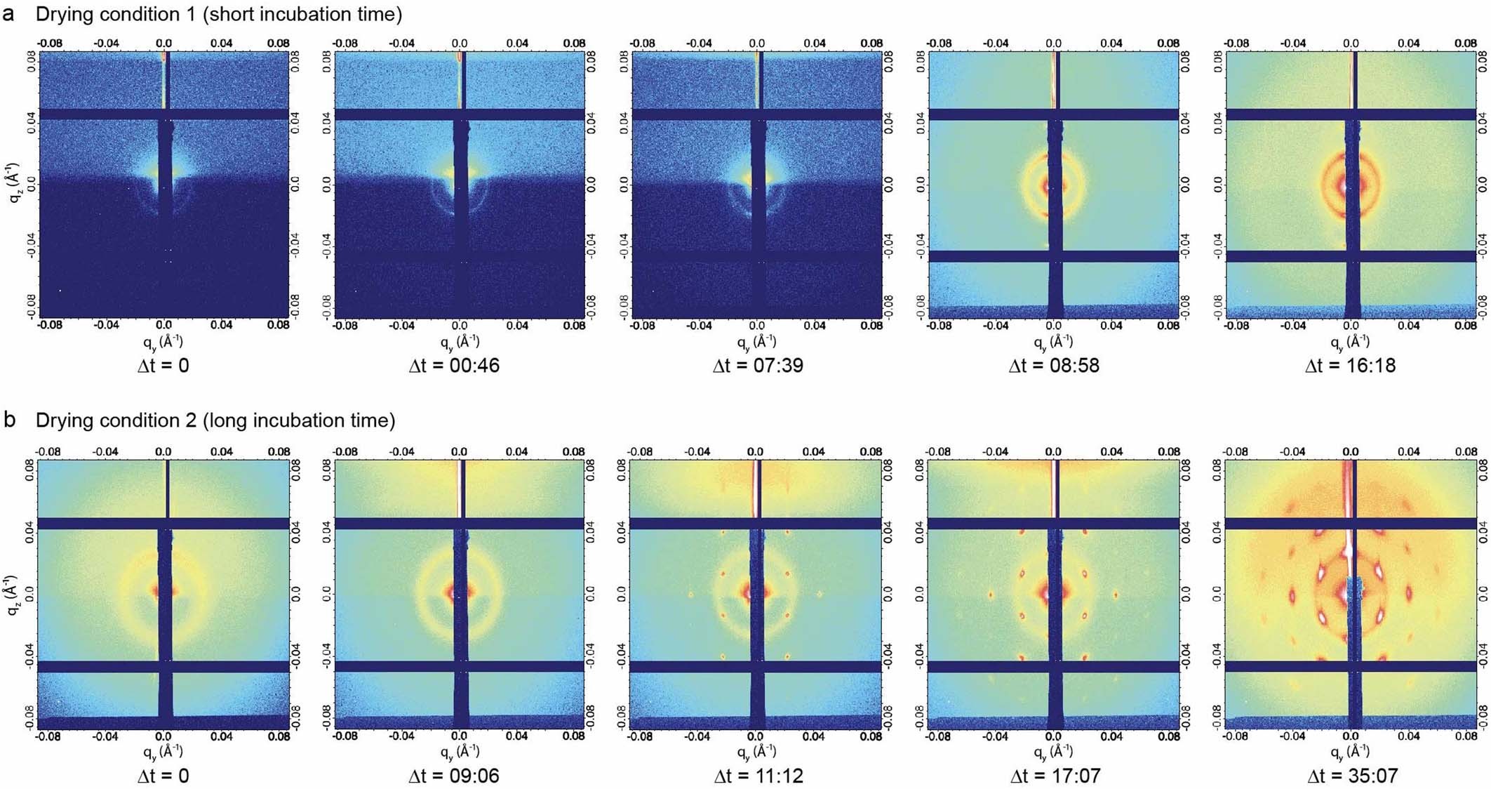 Extended Data Fig. 5: In situ GTSAXS of S1cyl/NP for two drying conditions.