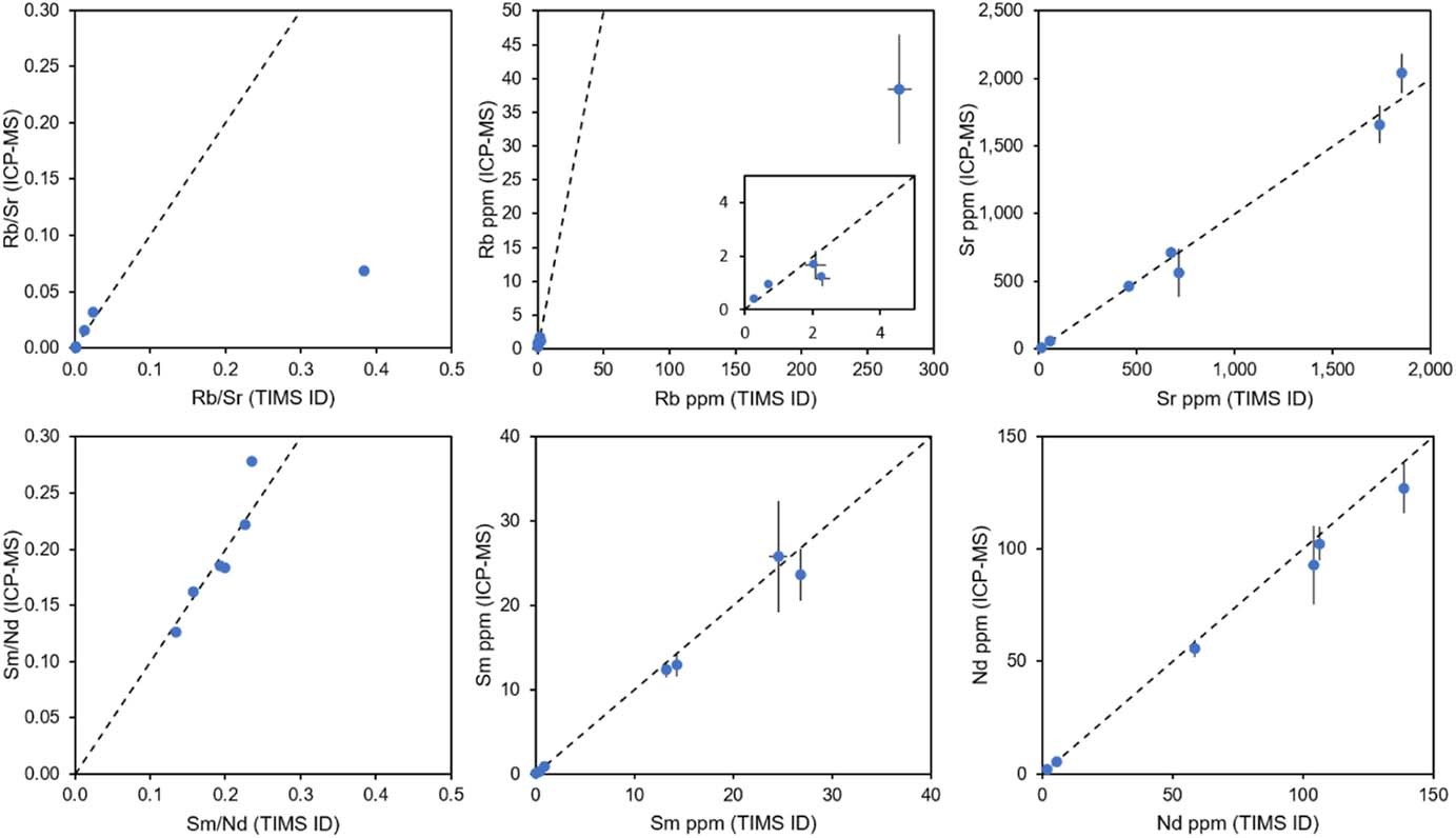 Extended Data Fig. 13: Comparison between ICP-MS and TIMS ID concentrations for Ca-silicate inclusions with 2 SD error bars.