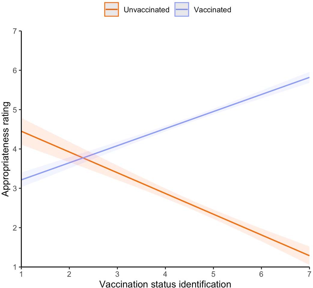 Extended Data Fig. 1: Predictors of appropriateness of political action in study 1.