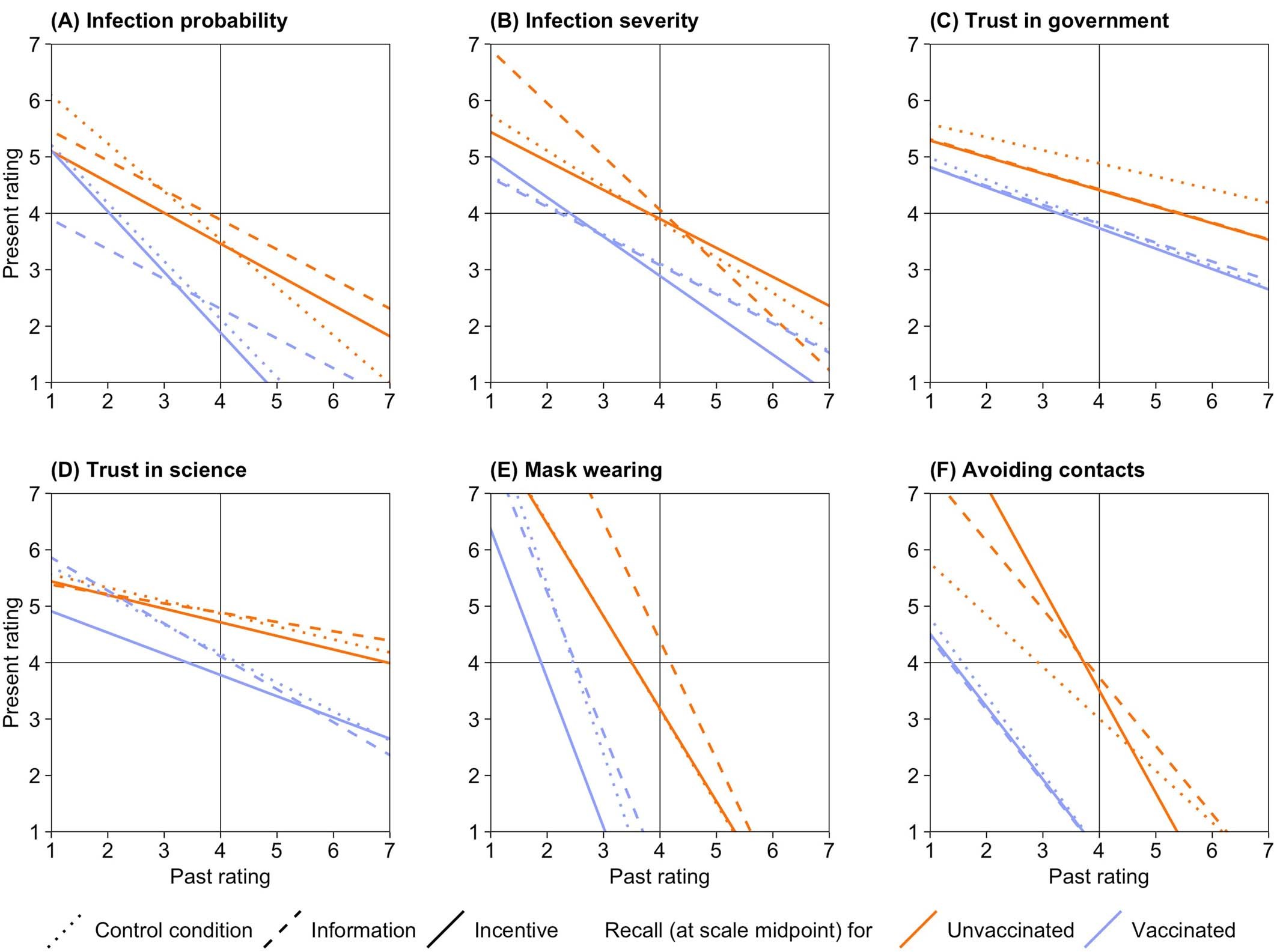 Extended Data Fig. 2: Effects of interventions to reduce recall bias in study 2.