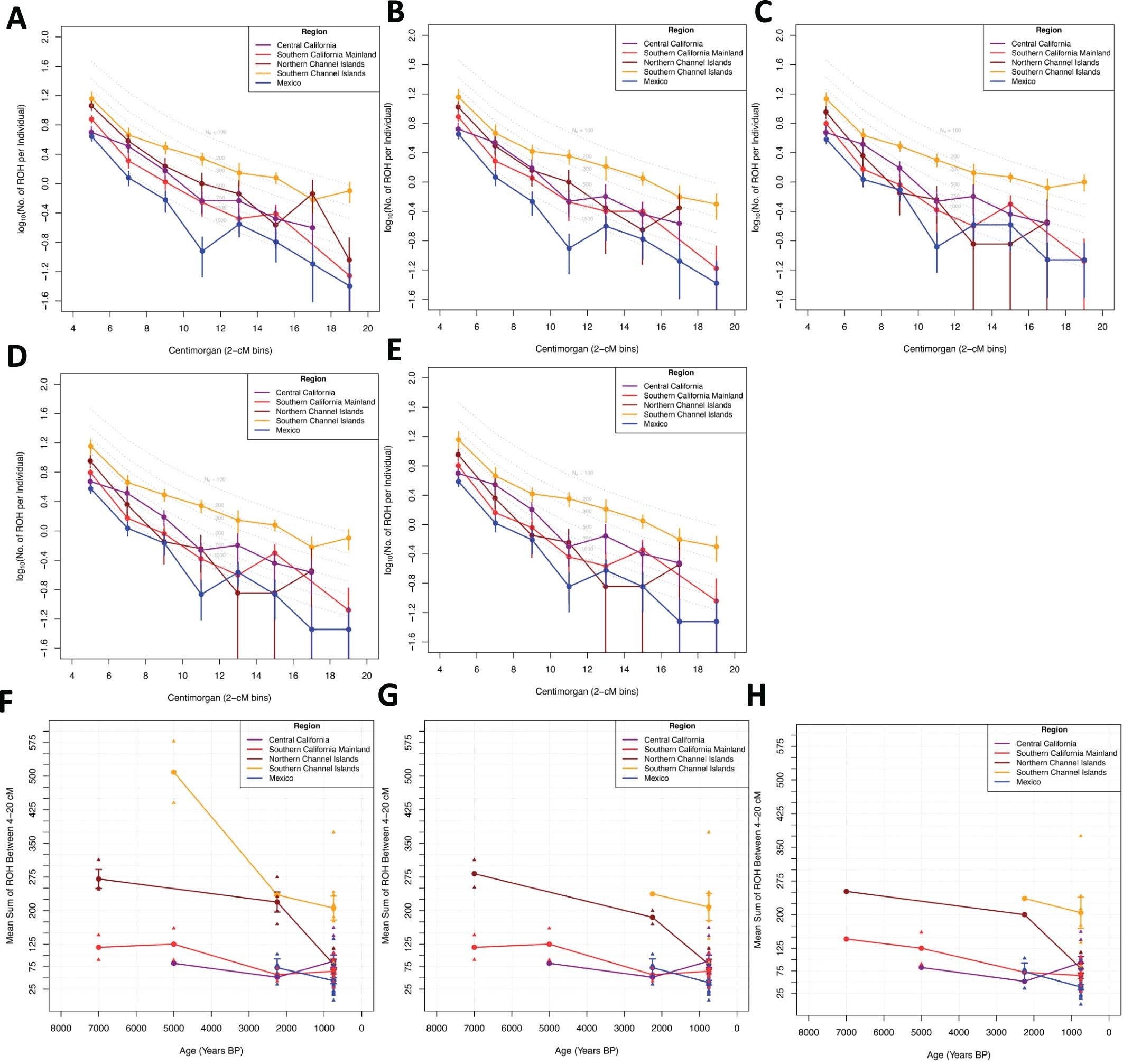 Extended Data Fig. 6: ROH in California and Mexico.