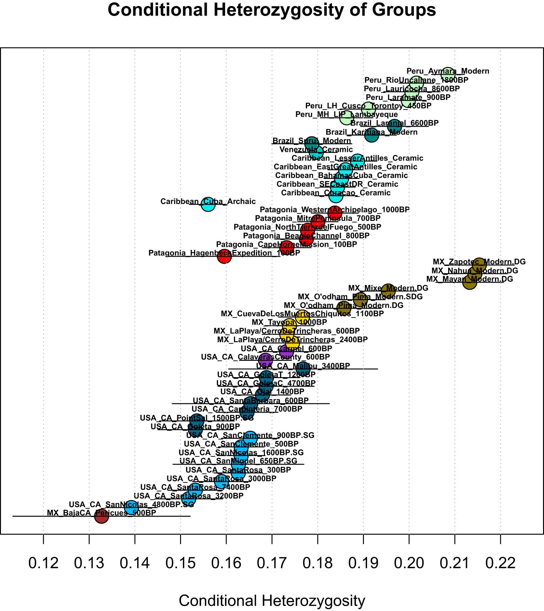 Extended Data Fig. 7: Conditional heterozygosity of groups.