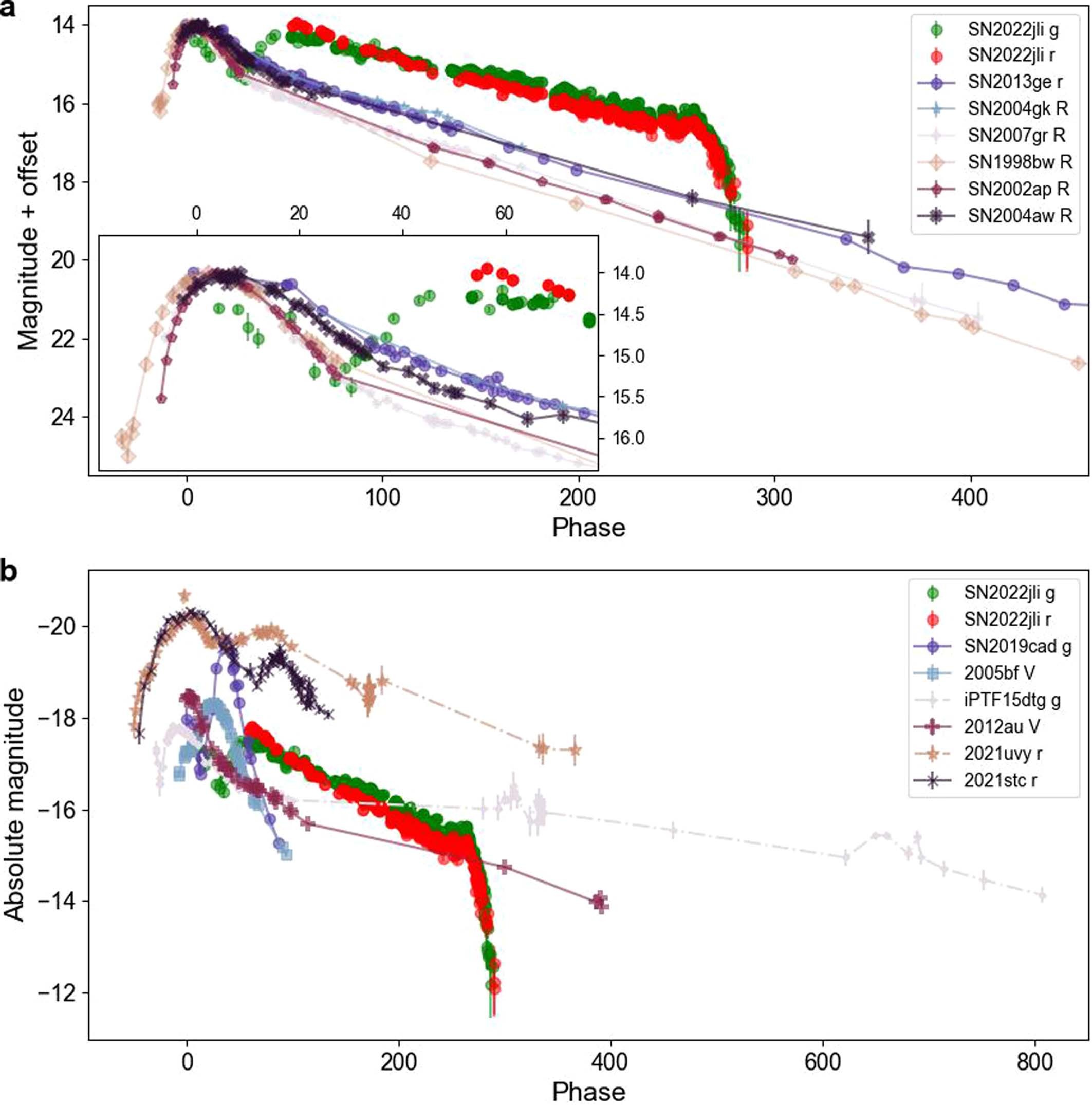 Extended Data Fig. 9: Light curve of SN 2022jli compared with those of other supernovae.