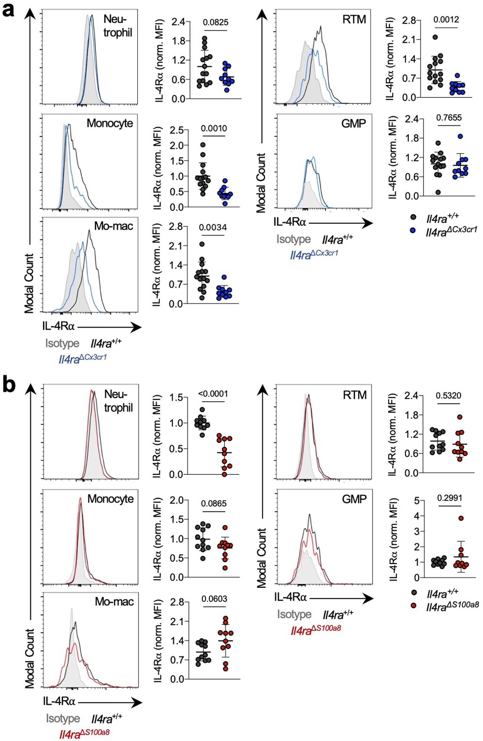 Extended Data Fig. 3: IL-4Rα expression in myeloid populations of tumor-bearing Il4ra∆Cx3cr1 and Il4ra∆S100a8 mice compared to littermate controls.