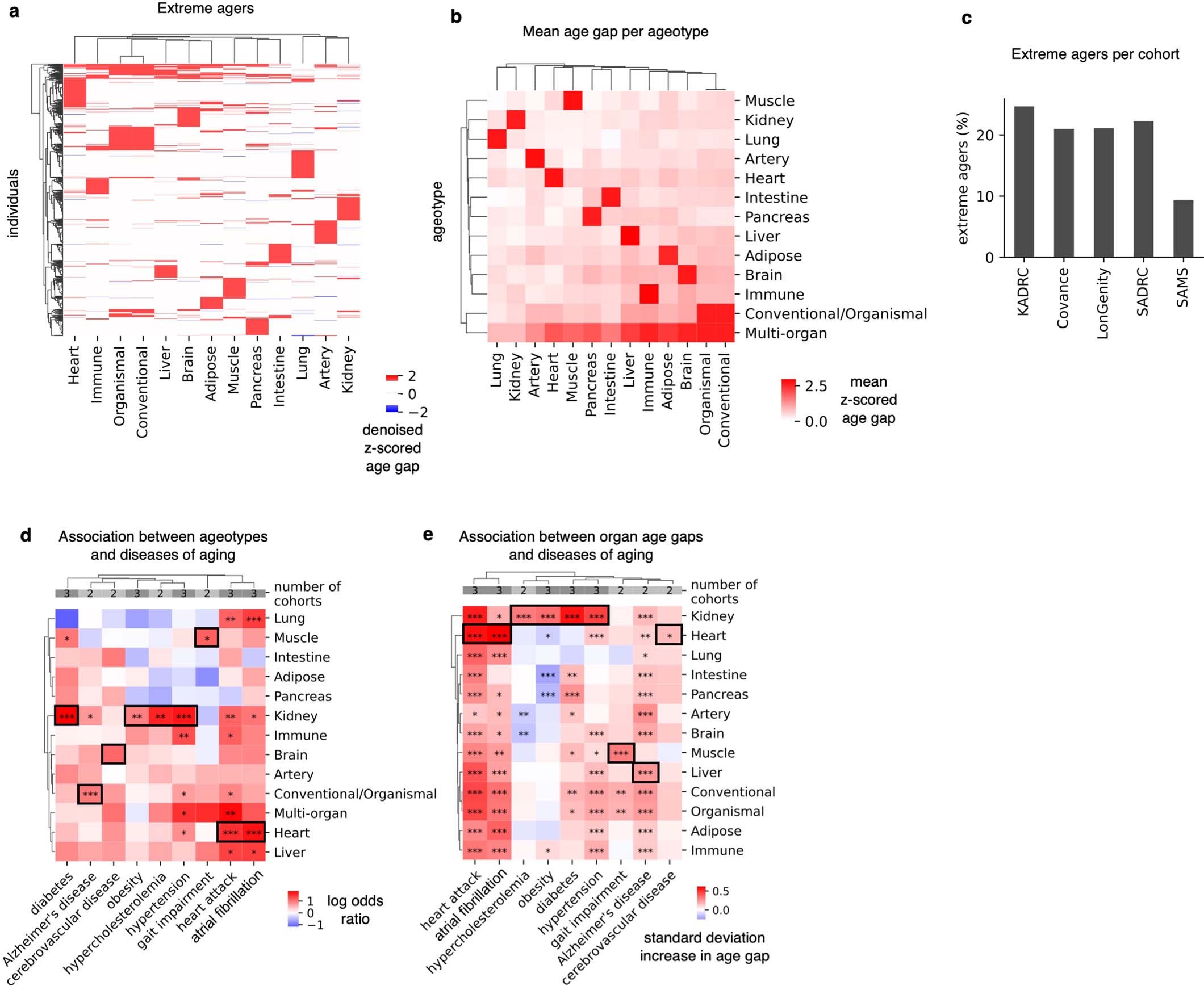 Extended Data Fig. 4: Extreme organ agers are widespread in the population.