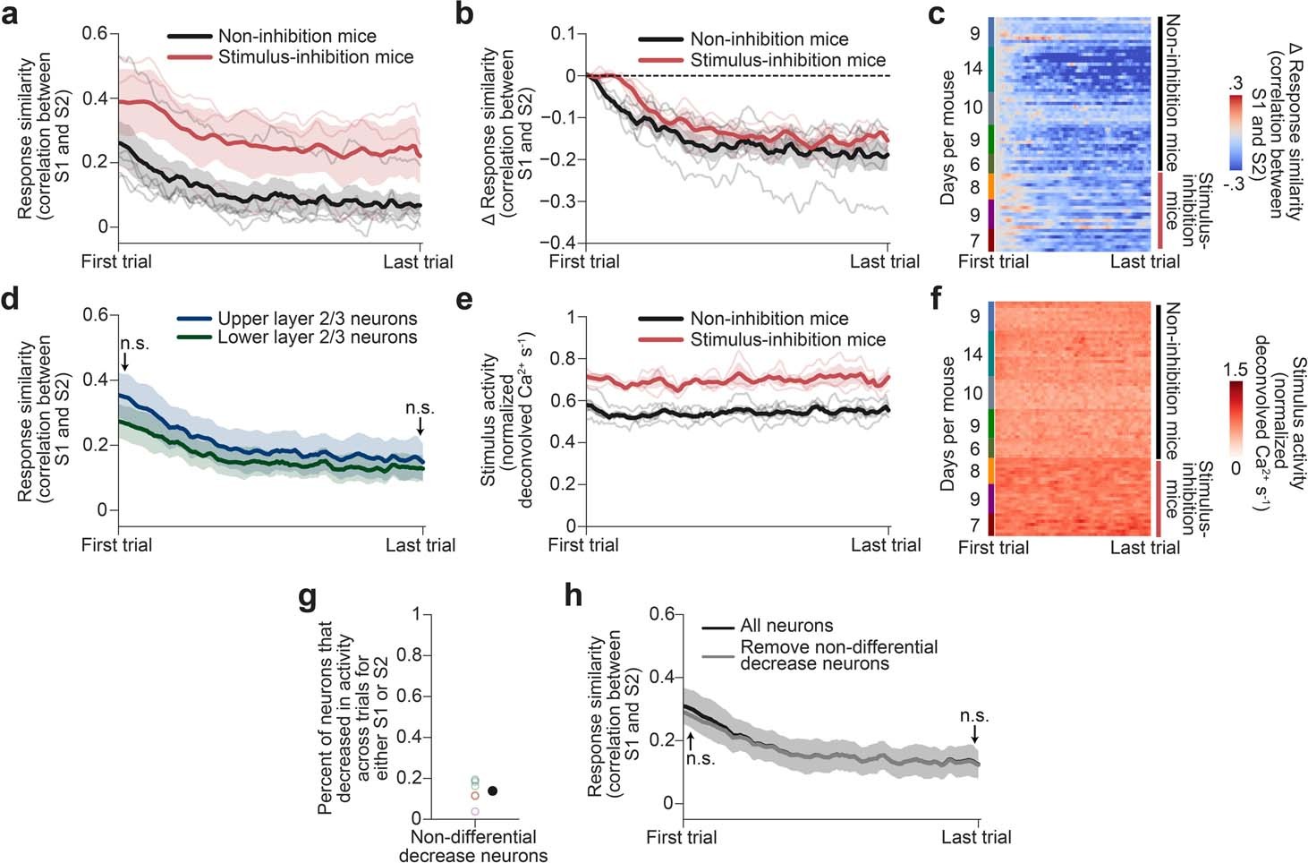 Extended Data Fig. 6: Compared to non-inhibition mice, stimulus-inhibition mice exhibit similar stimulus response orthogonalization but higher response magnitudes during control trials.