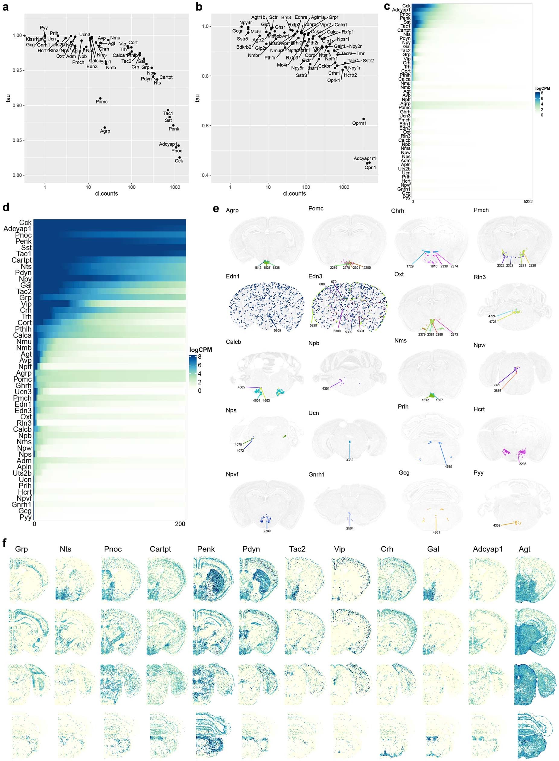 Extended Data Fig. 10: Neuropeptide distribution across the whole mouse brain.