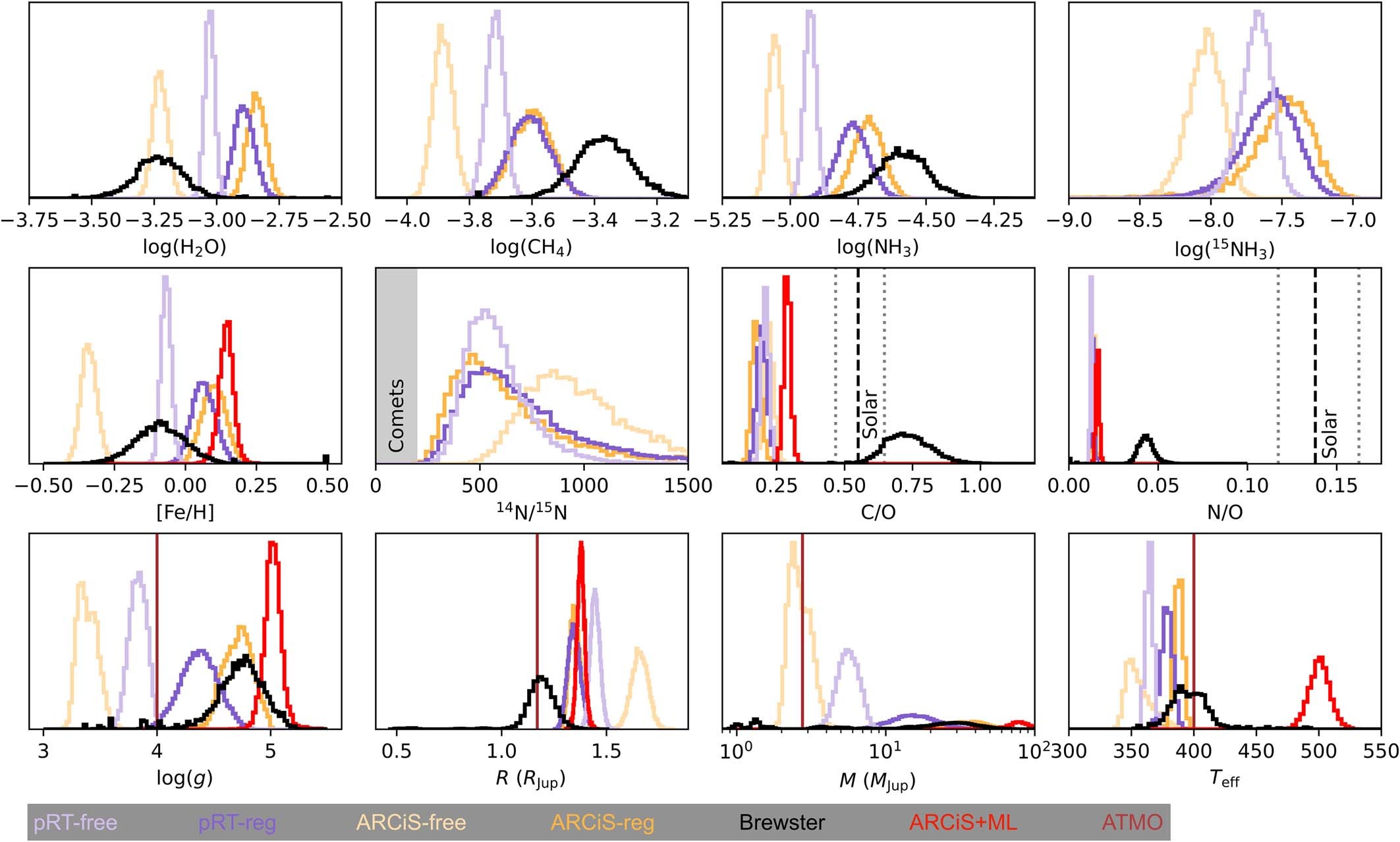 Extended Data Fig. 3: One-dimensional projection of the posterior distributions of the WISE J1828 retrievals.