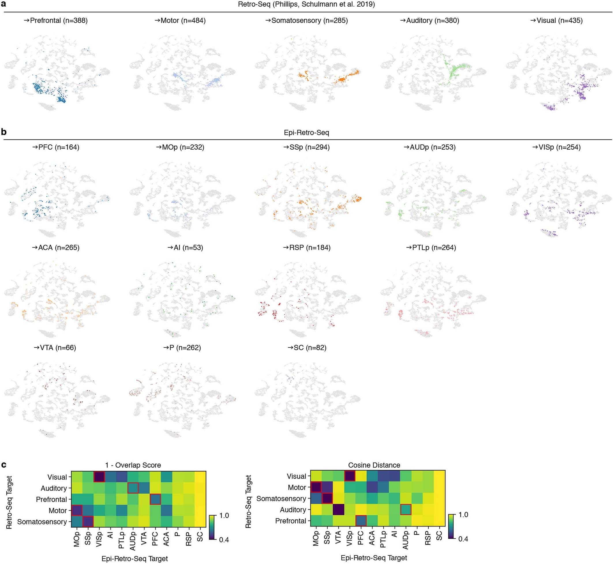 Extended Data Fig. 8: Comparison of thalamic Retro-Seq and Epi-Retro-Seq data.