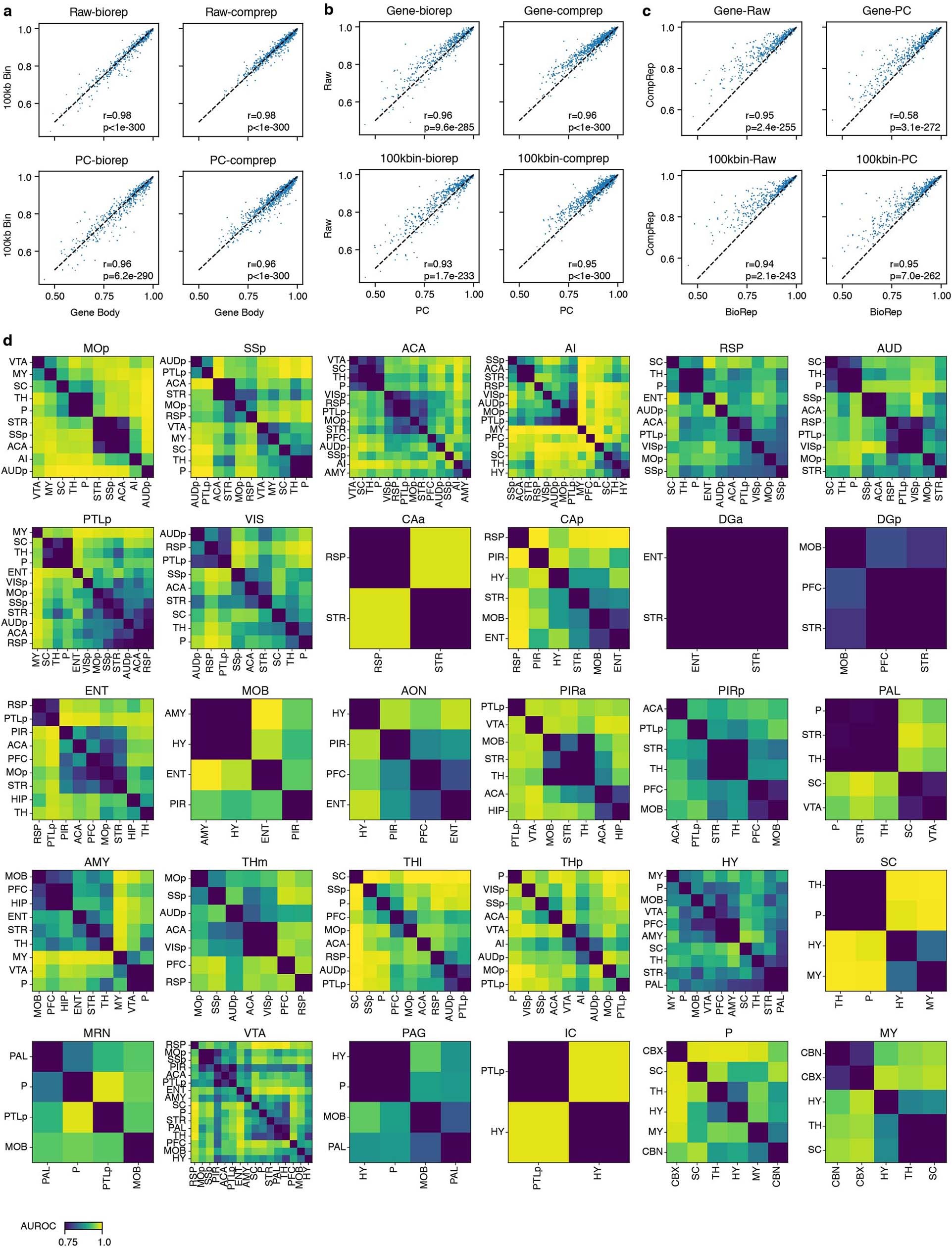 Extended Data Fig. 3: Quantification of target discriminability for all 926 target pairs from all source regions.