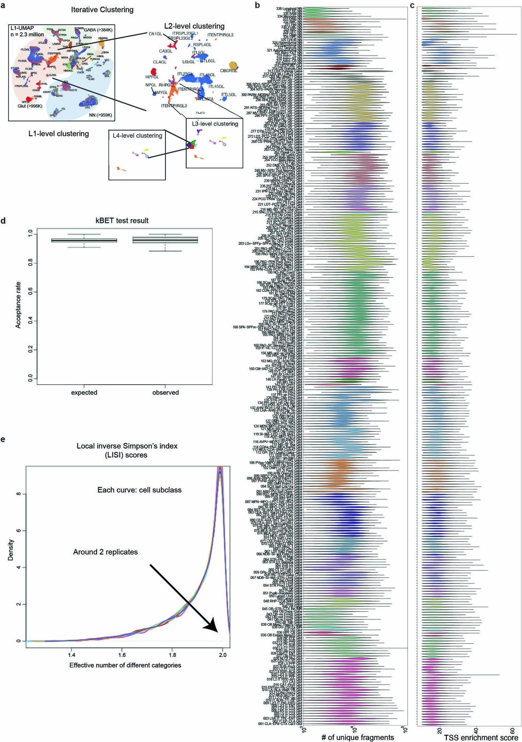 Extended Data Fig. 4: Iterative clustering for the snATAC-seq data.