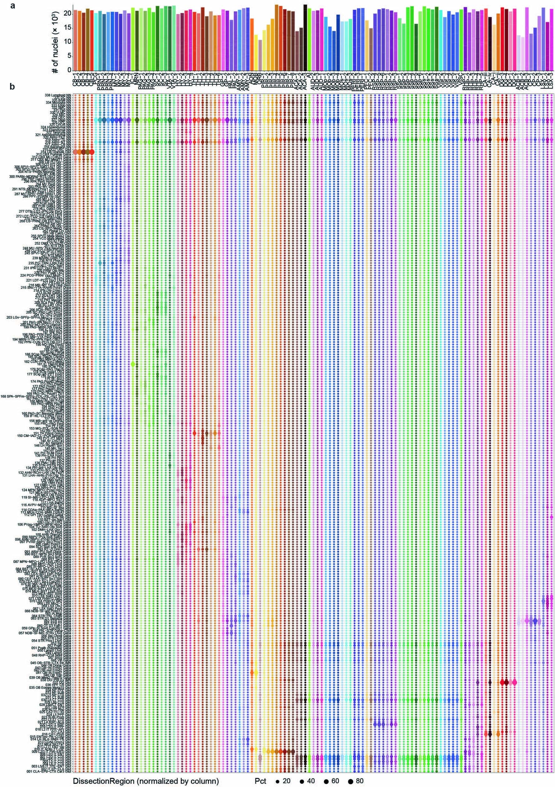Extended Data Fig. 8: Cellular composition of brain dissections for cell subclasses.