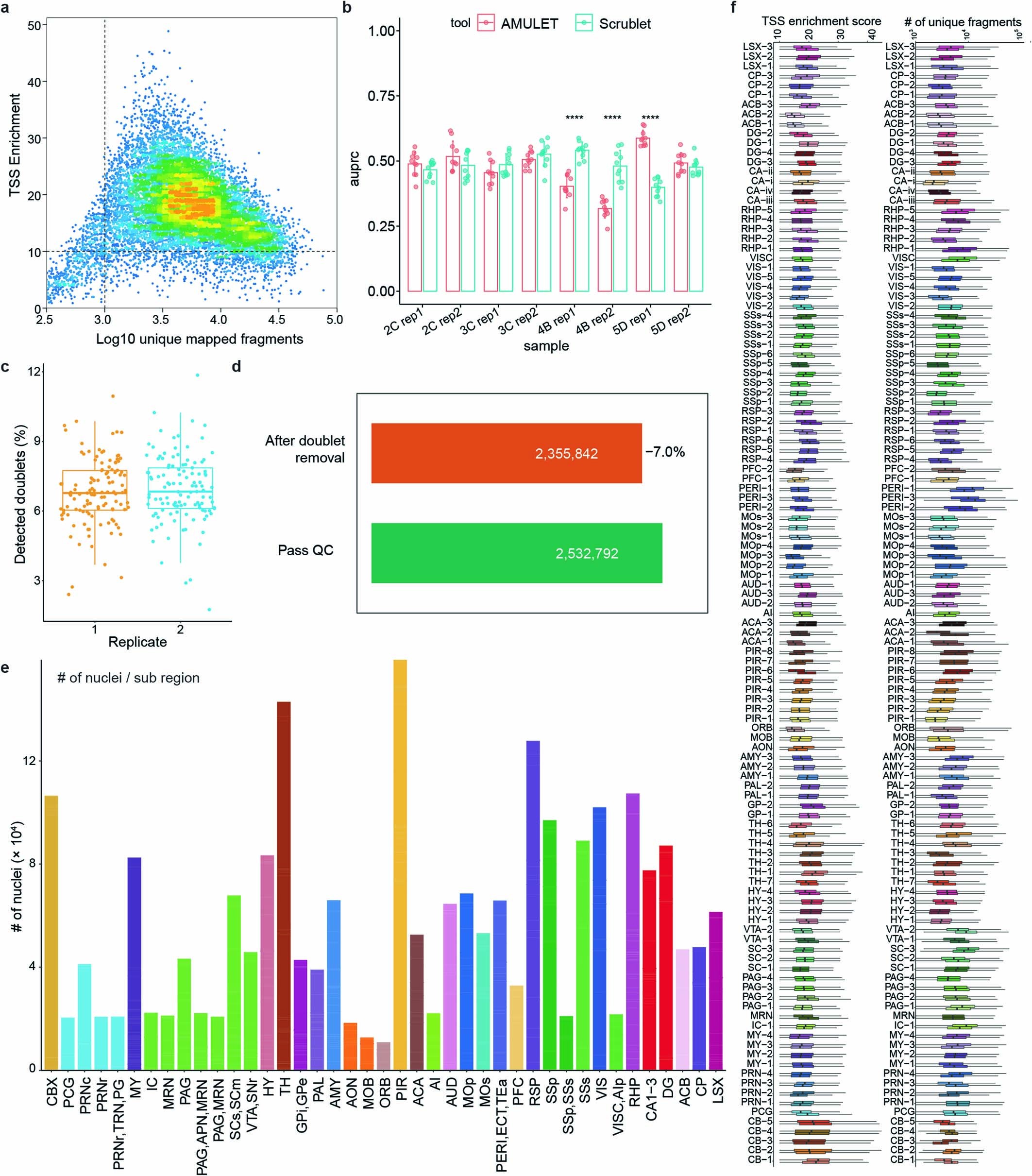Extended Data Fig. 3: Quality control metrics of the snATAC-seq datasets at the single-cell level.