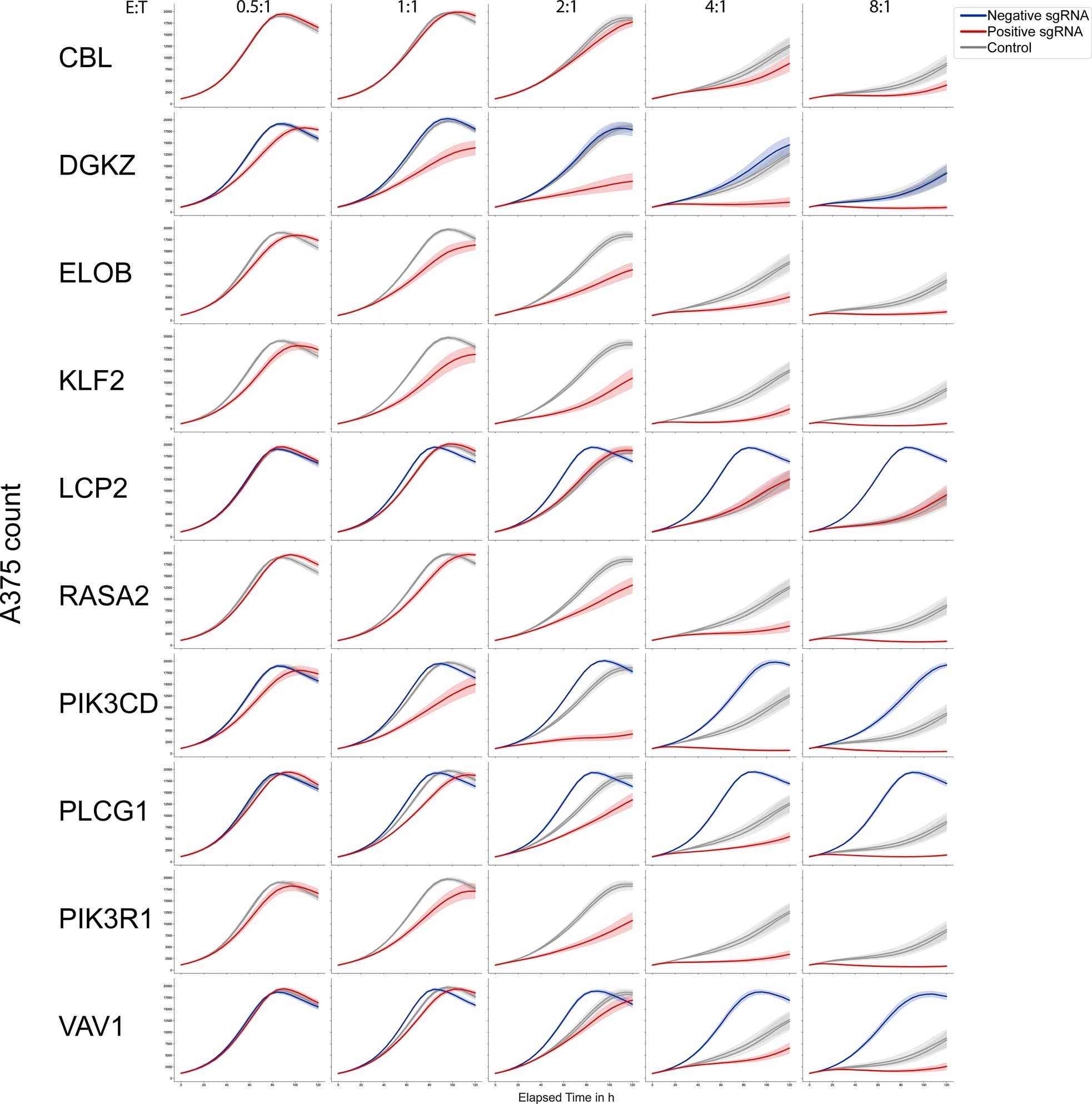 Extended Data Fig. 9: Cytotoxic function of base edited T cells in arrayed validation.