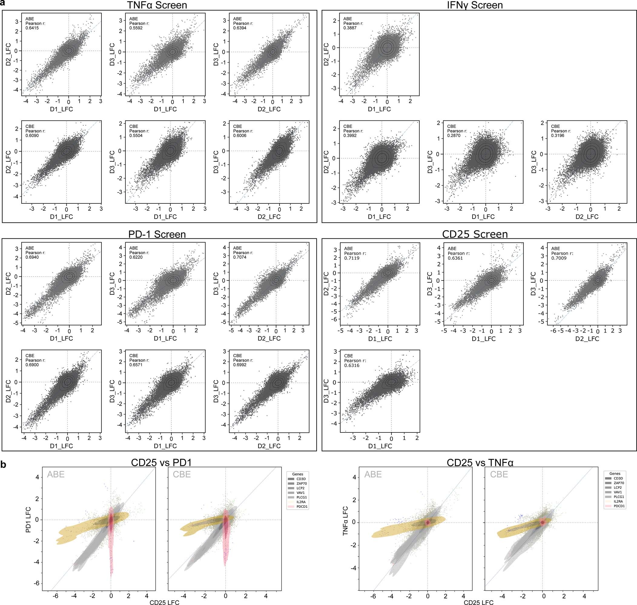 Extended Data Fig. 2: ABE and CBE screens are reproducible across human donors.