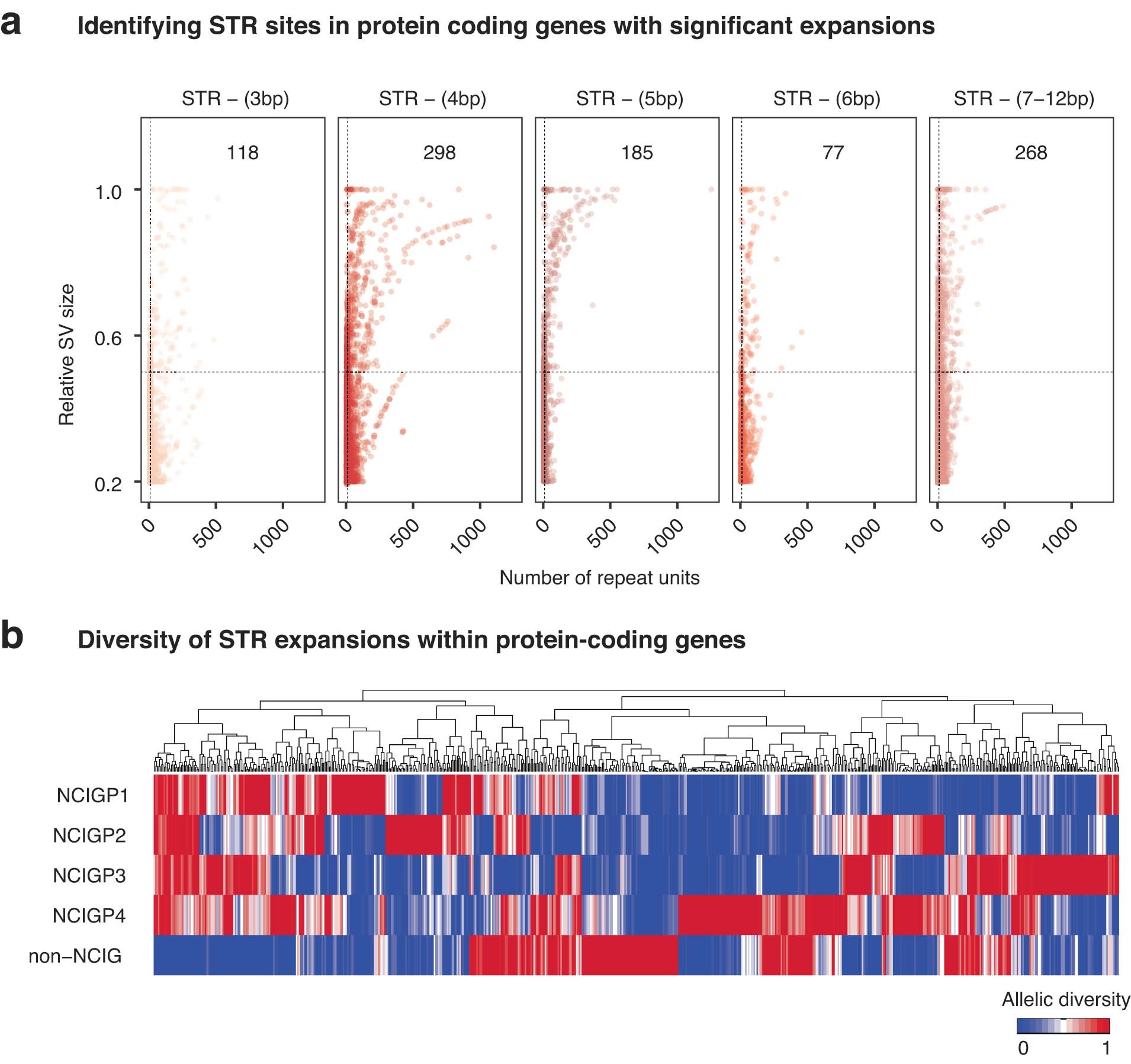 Extended Data Fig. 10: Analysis of STR expansion characteristics and community-specific variability.
